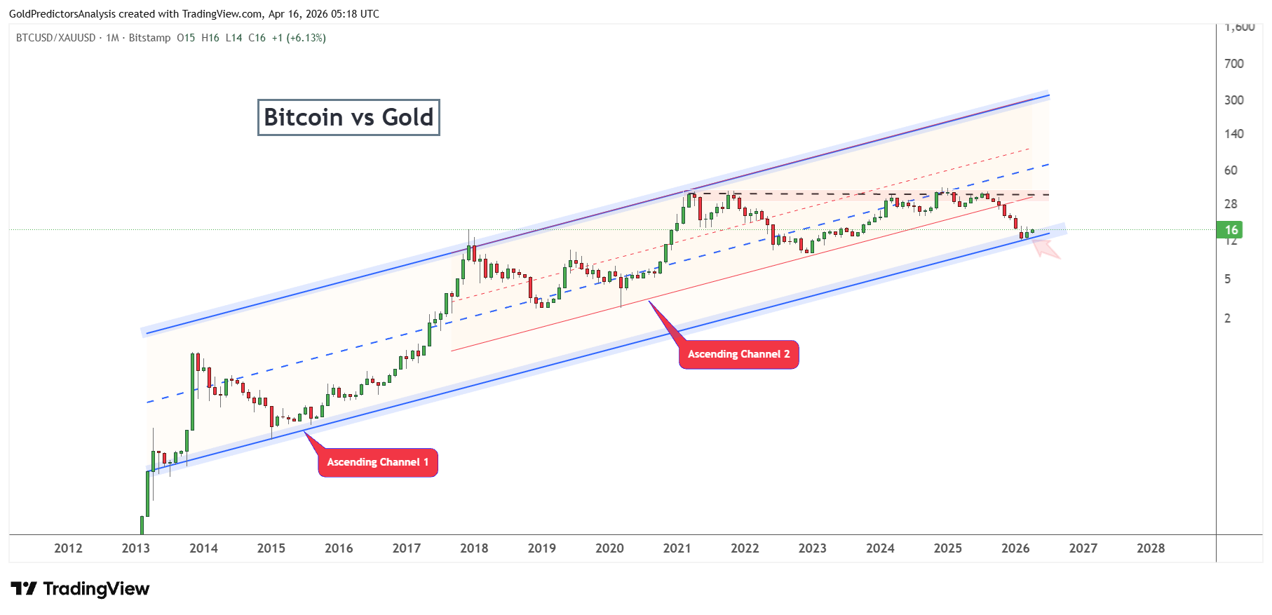 bitcoin to gold ratio