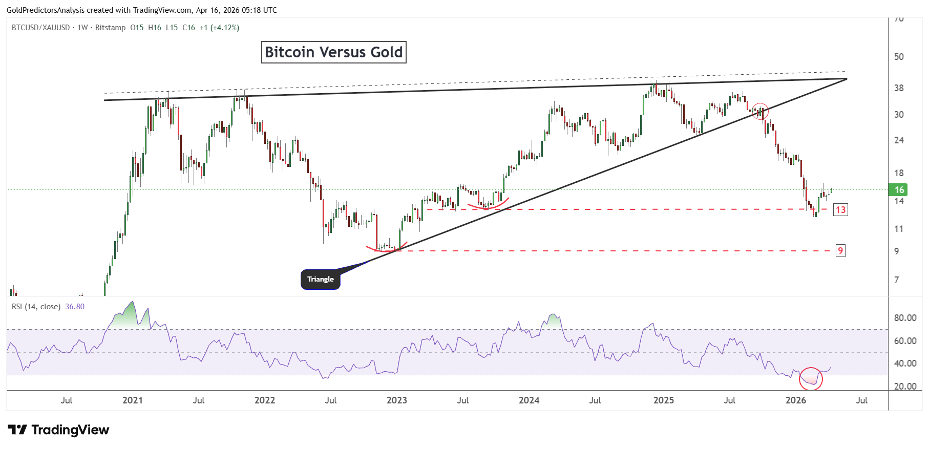 Bitcoin to gold
