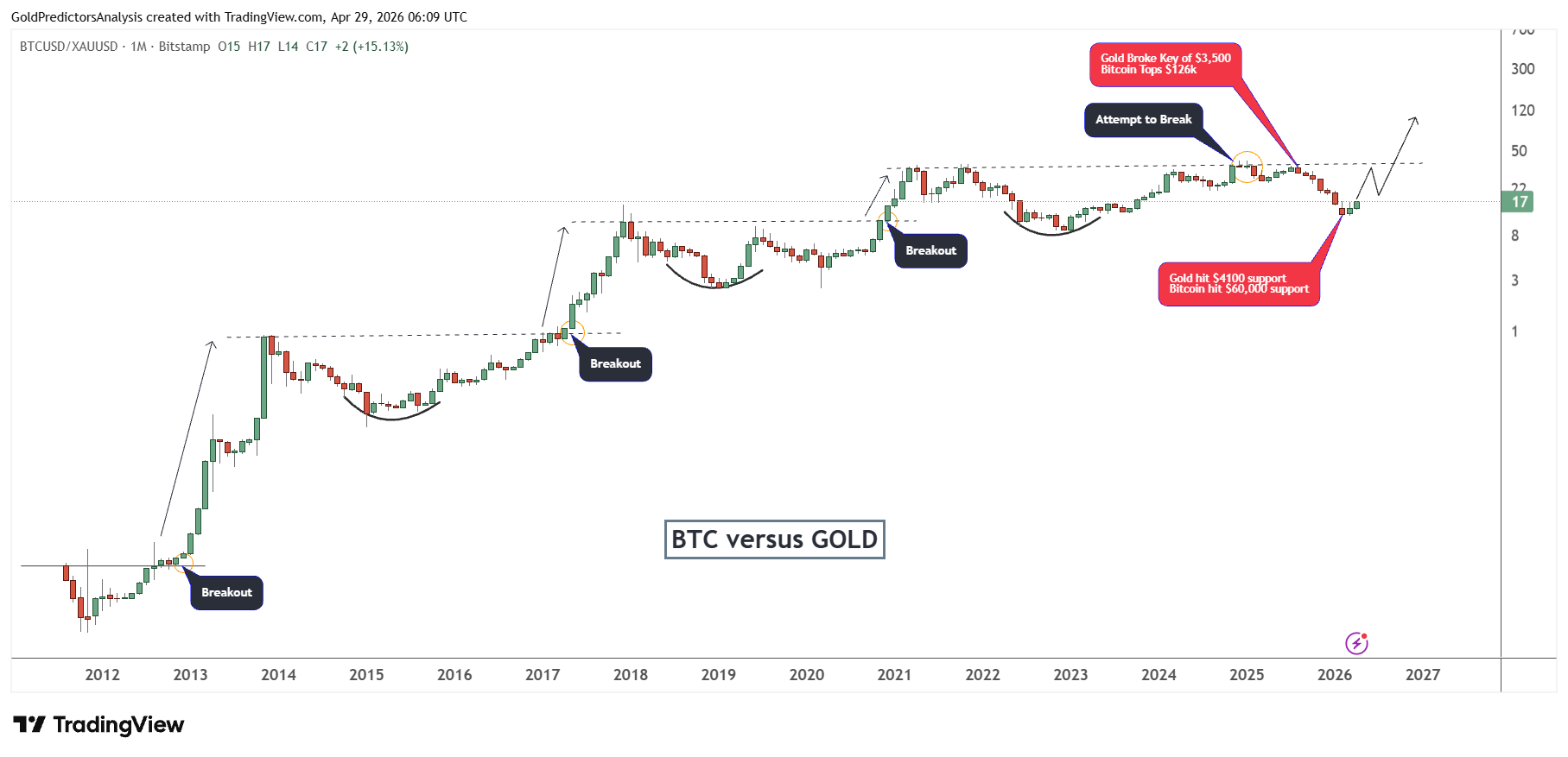 Bitcoin to gold ratio