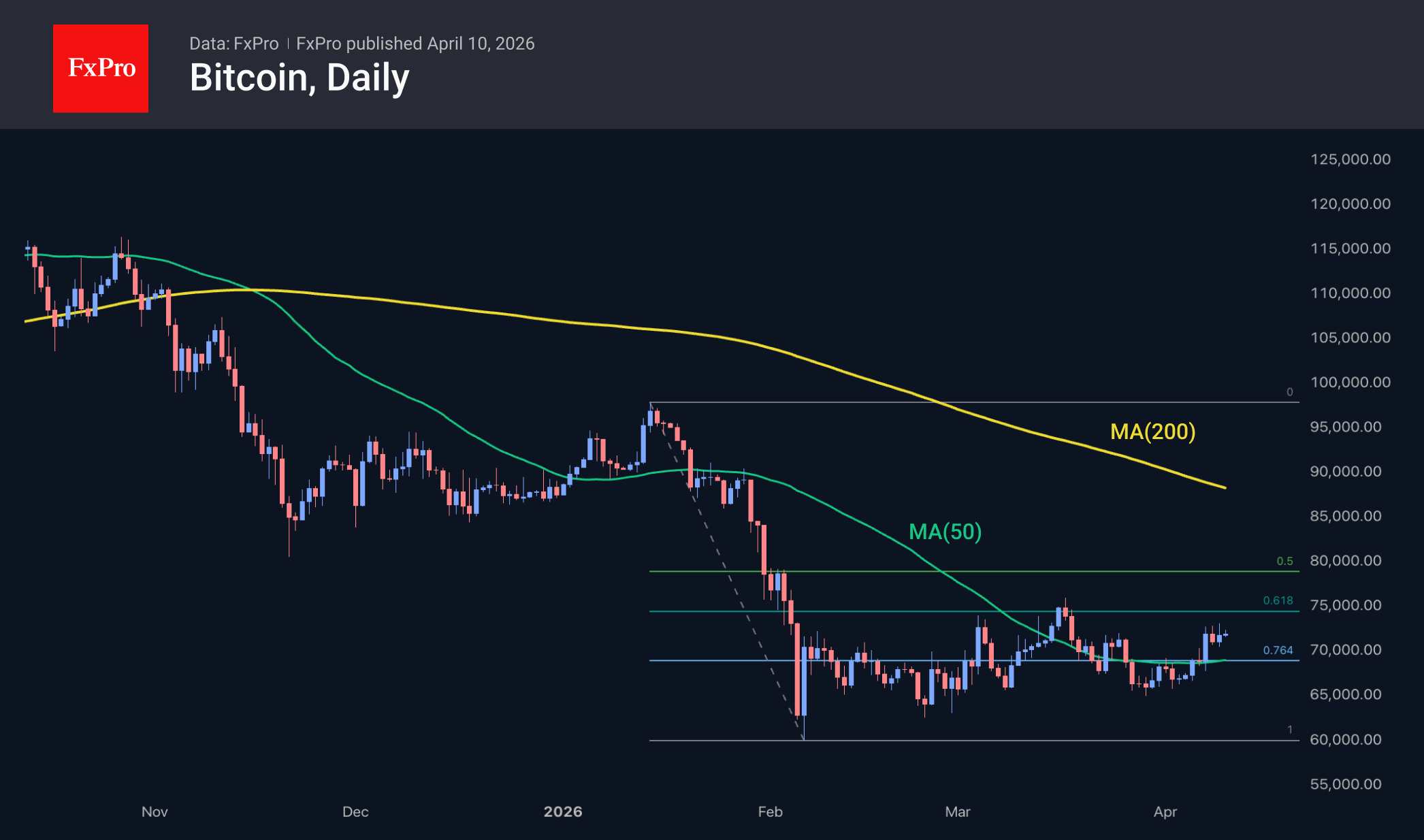Bitcoin daily chart, including moving averages and Fibonacci numbers.