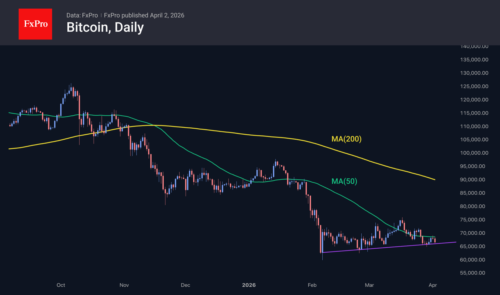 Bitcoin daily chart, including moving averages. Source: FxPro