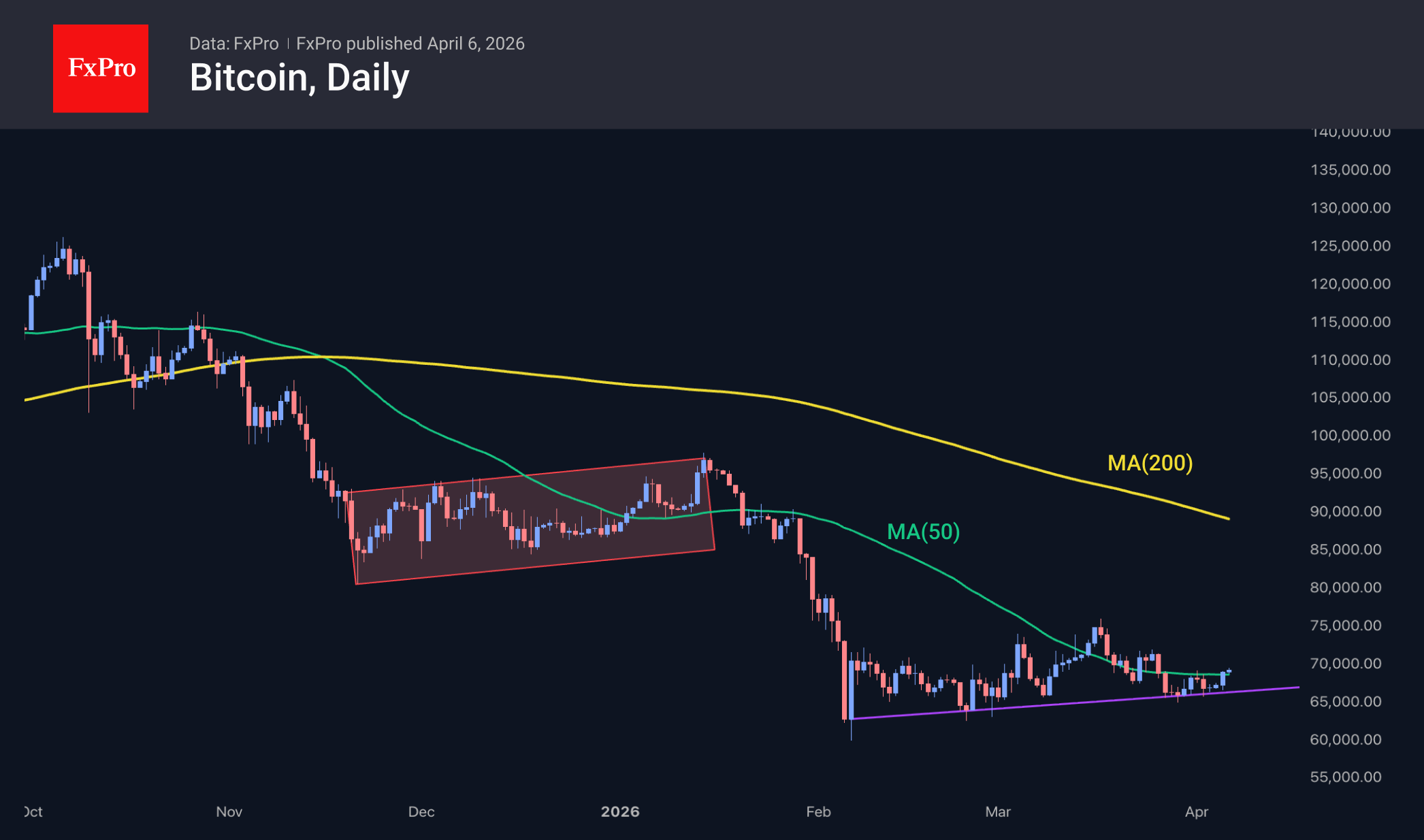 Bitcoin daily chart, including moving averages. Source: FxPro
