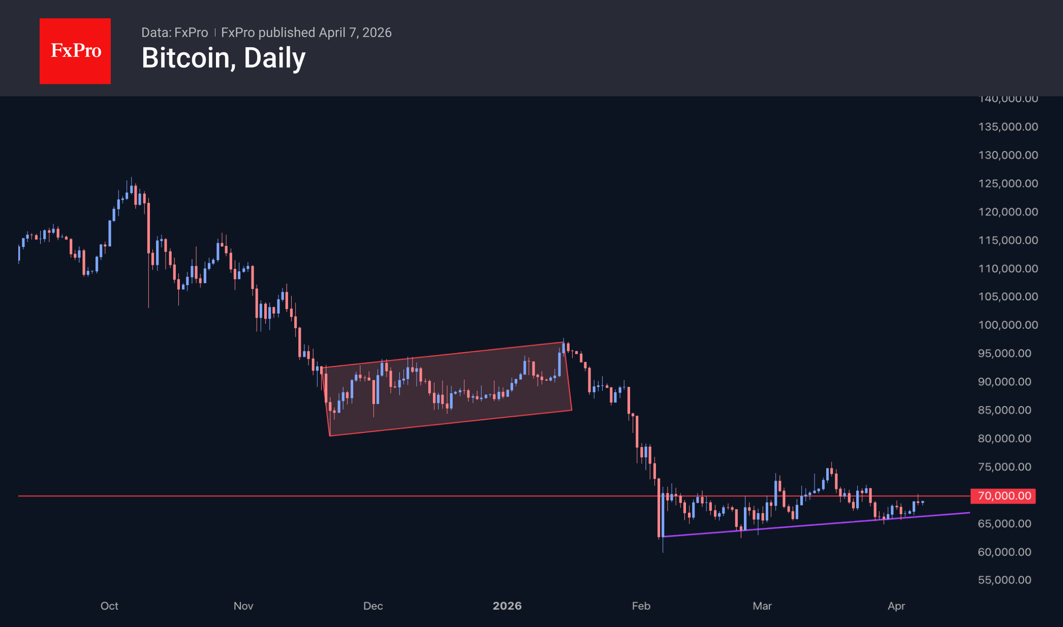 Bitcoin daily chart.