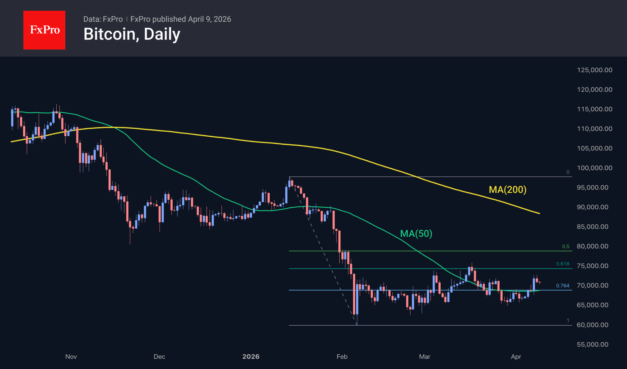Bitcoin daily chart, including moving averages and Fibonacci levels. Source: TradingView