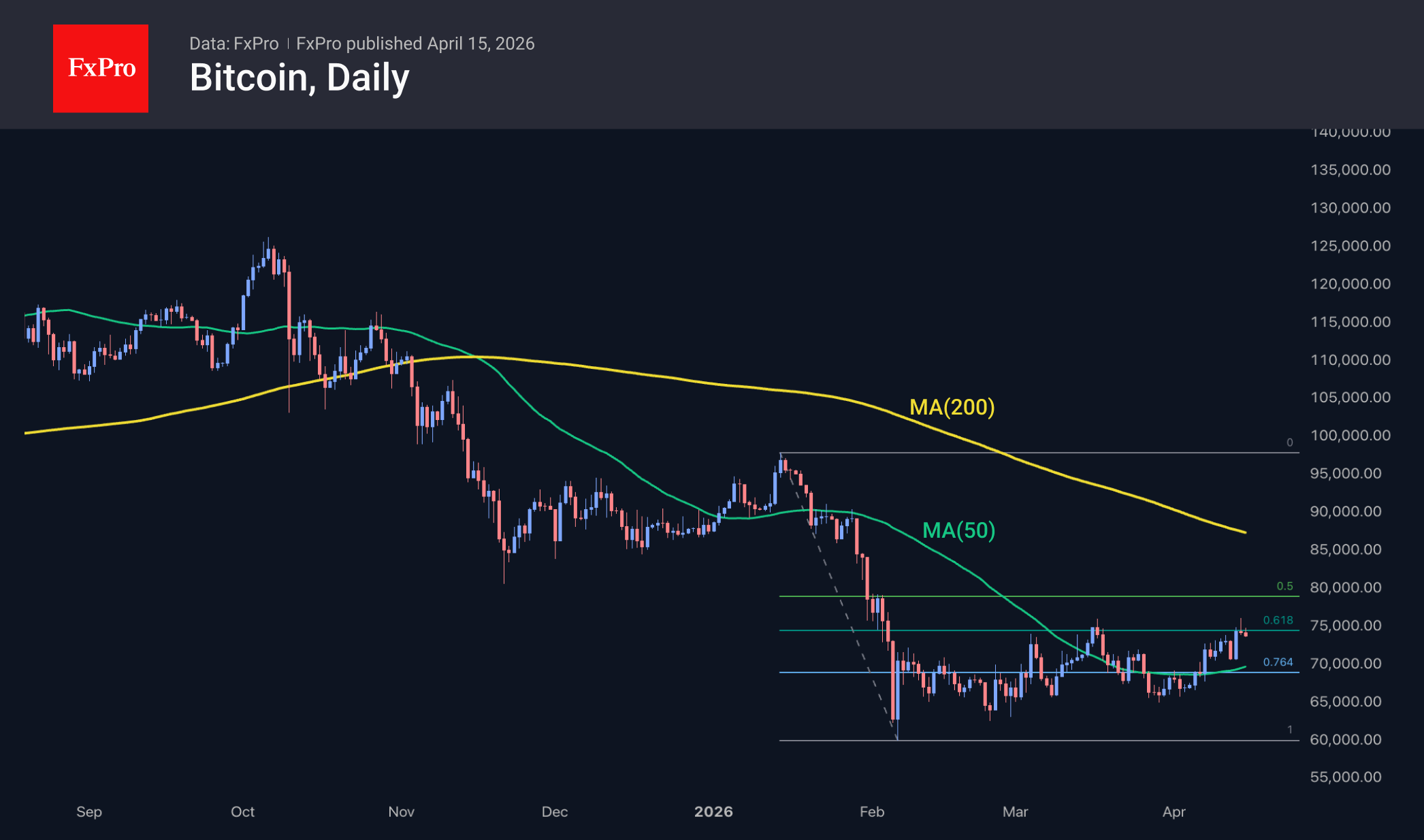 Bitcoin daily chart, including moving averages and Fibonacci levels. Source: FxPro