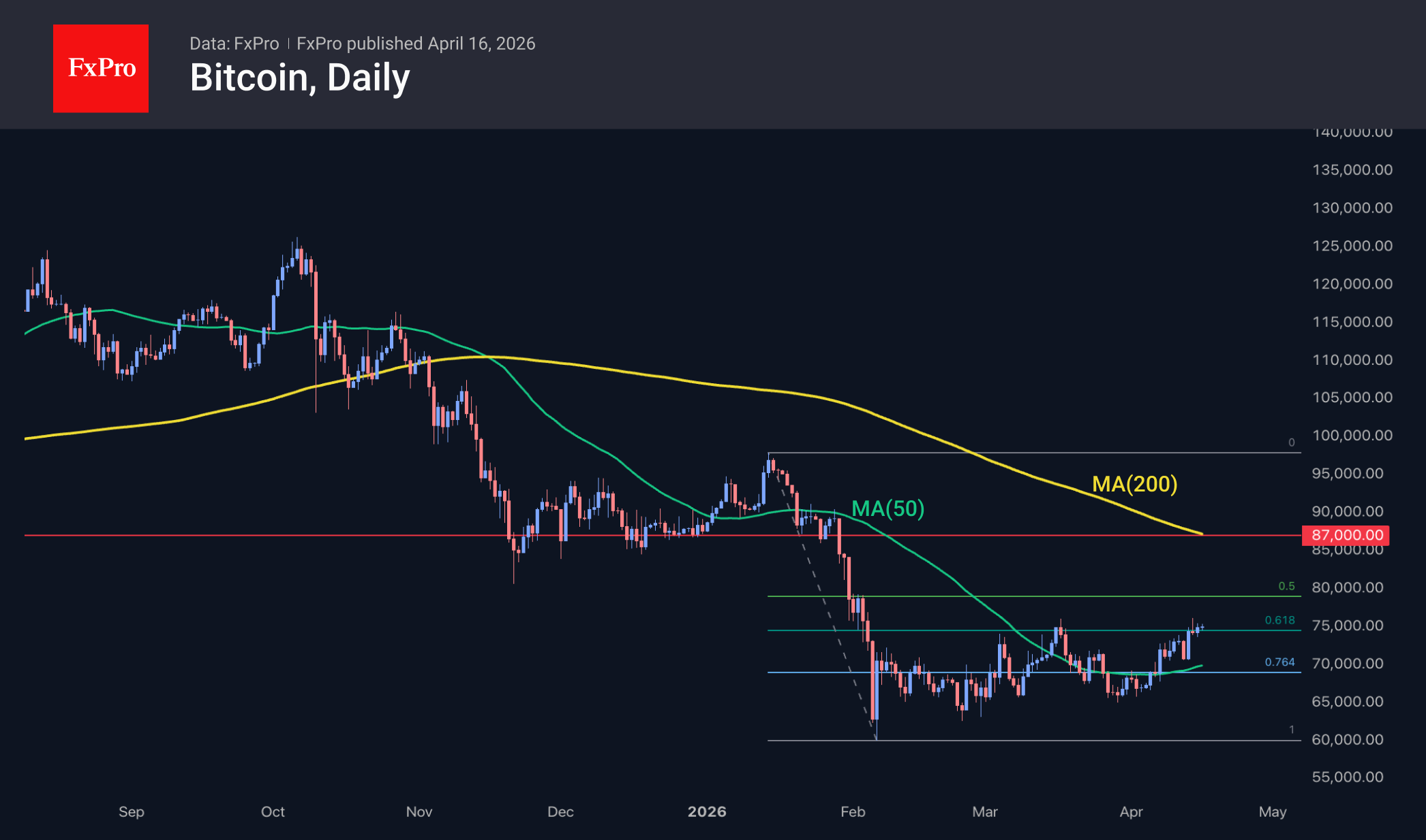 Bitcoin daily chart, including moving averages and Fibonacci levels. Source: FxPro