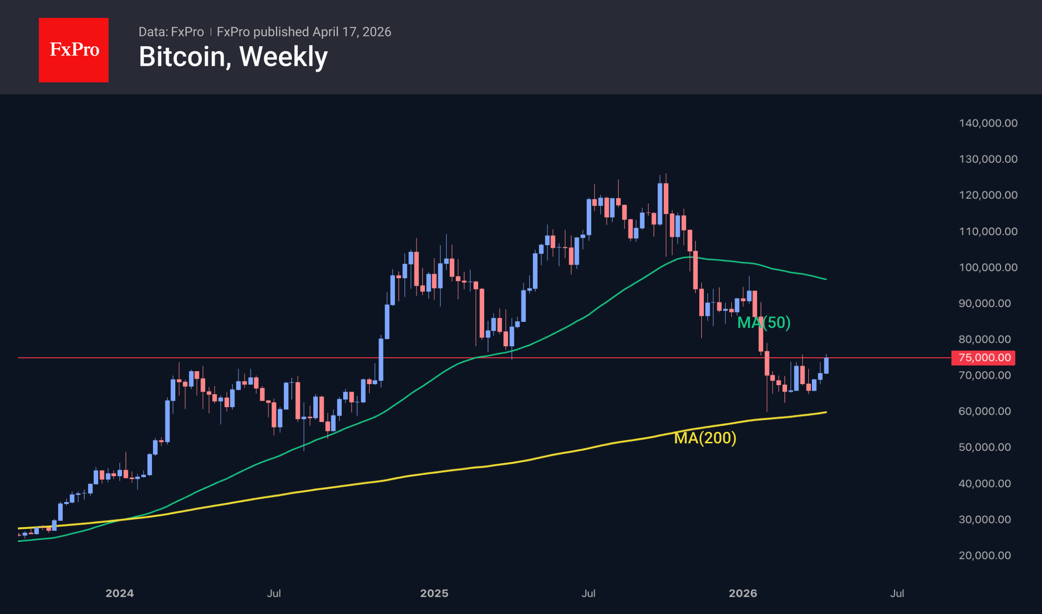 Bitcoin weekly chart, including moving averages. Source: FxPro