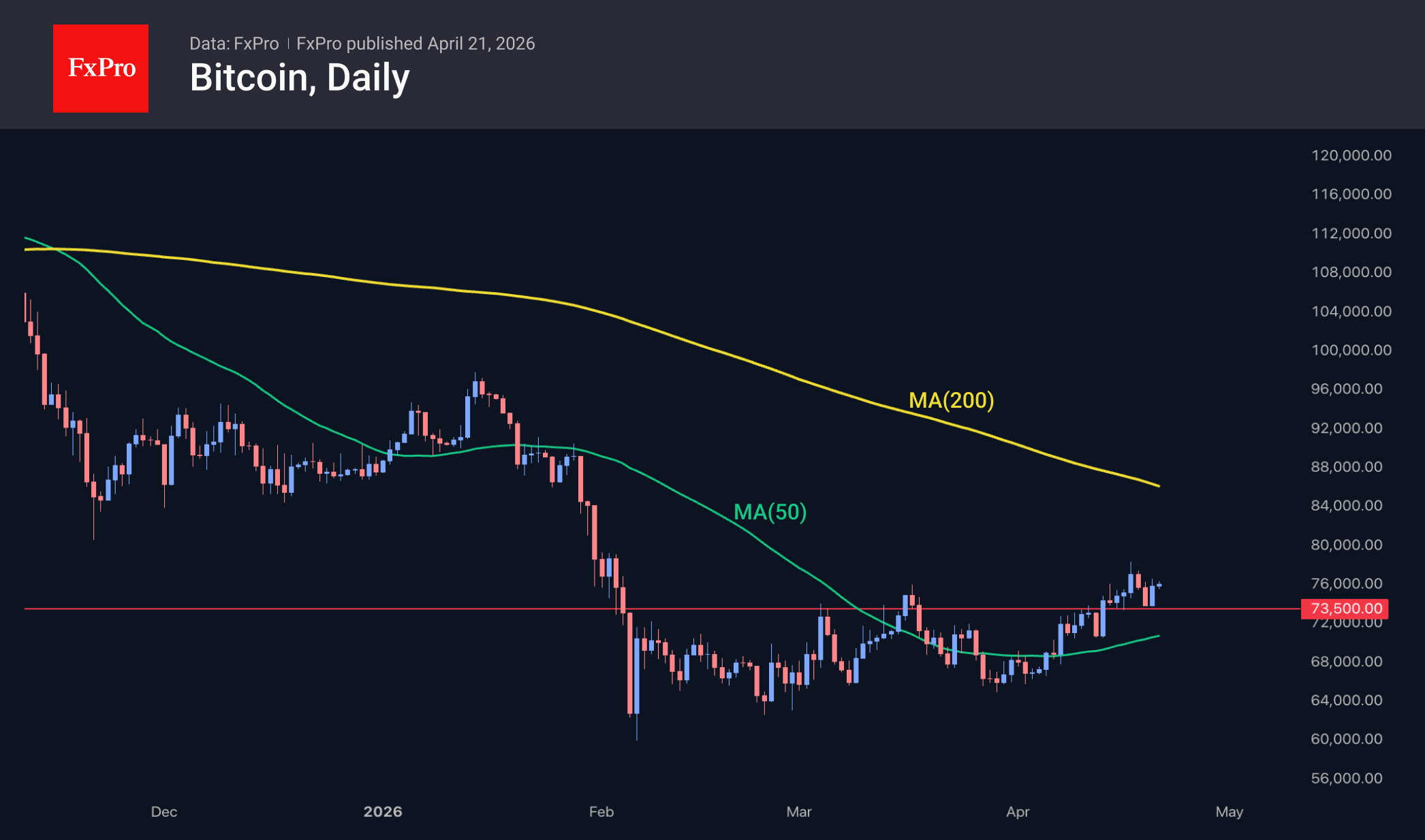 Bitcoin daily chart. Source: FxPro
