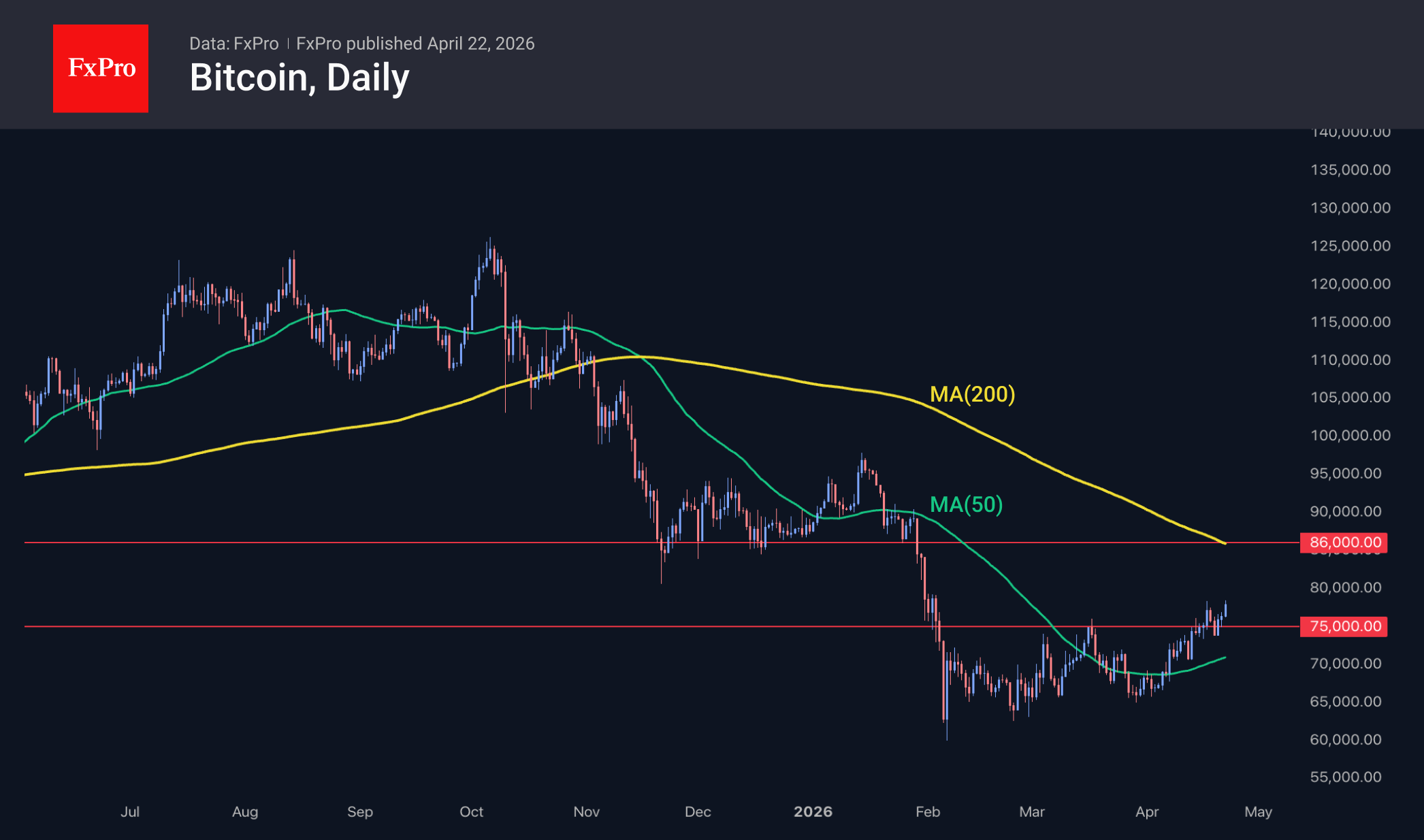 Bitcoin daily chart, including moving averages. Source: FxPro