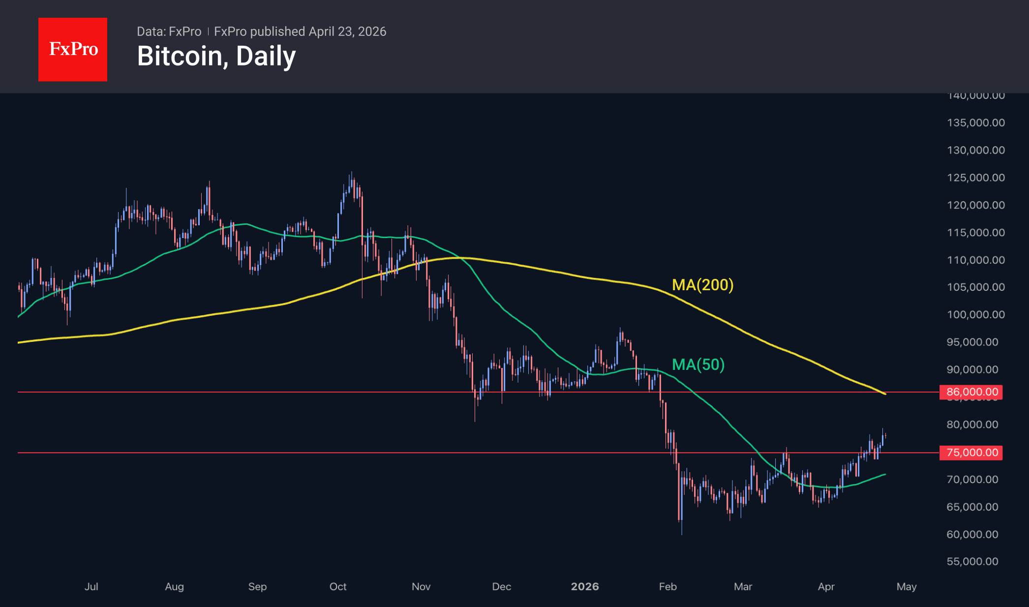 Daily Bitcoin price chart from mid-2025 to late April 2026 showing a peak above $120,000 in autumn followed by a sustained downtrend into early 2026. Price falls sharply in February to near $60,000, then stabilizes and gradually rebounds toward the mid-$70,000s by late April. The 50-day moving average (green line) trends downward and begins to flatten as price recovers, while the 200-day moving average (yellow line) slopes steadily downward above price. Two horizontal red levels mark approximate resistance zones around $75,000 and $86,000.