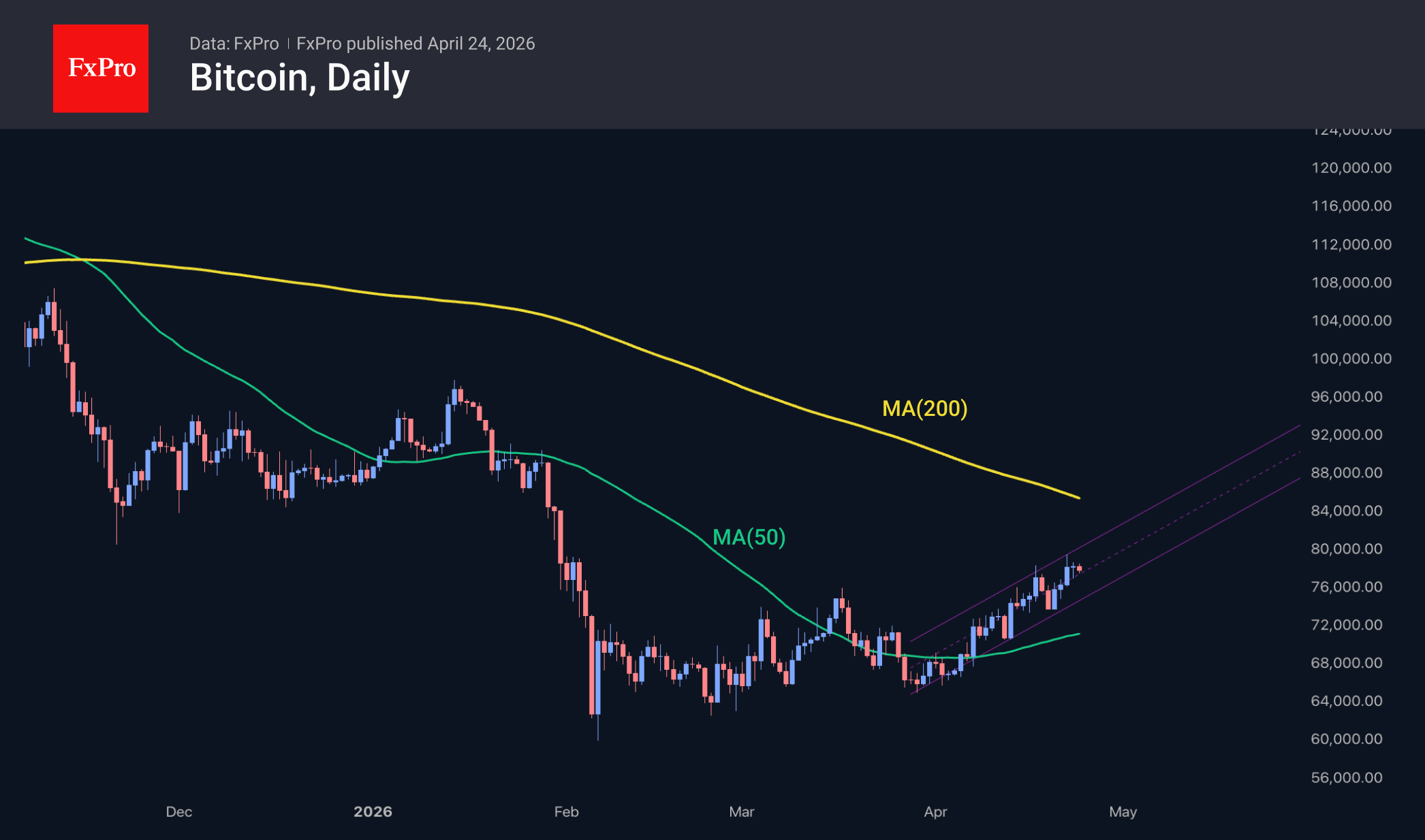 Bitcoin daily chart, including moving averages.