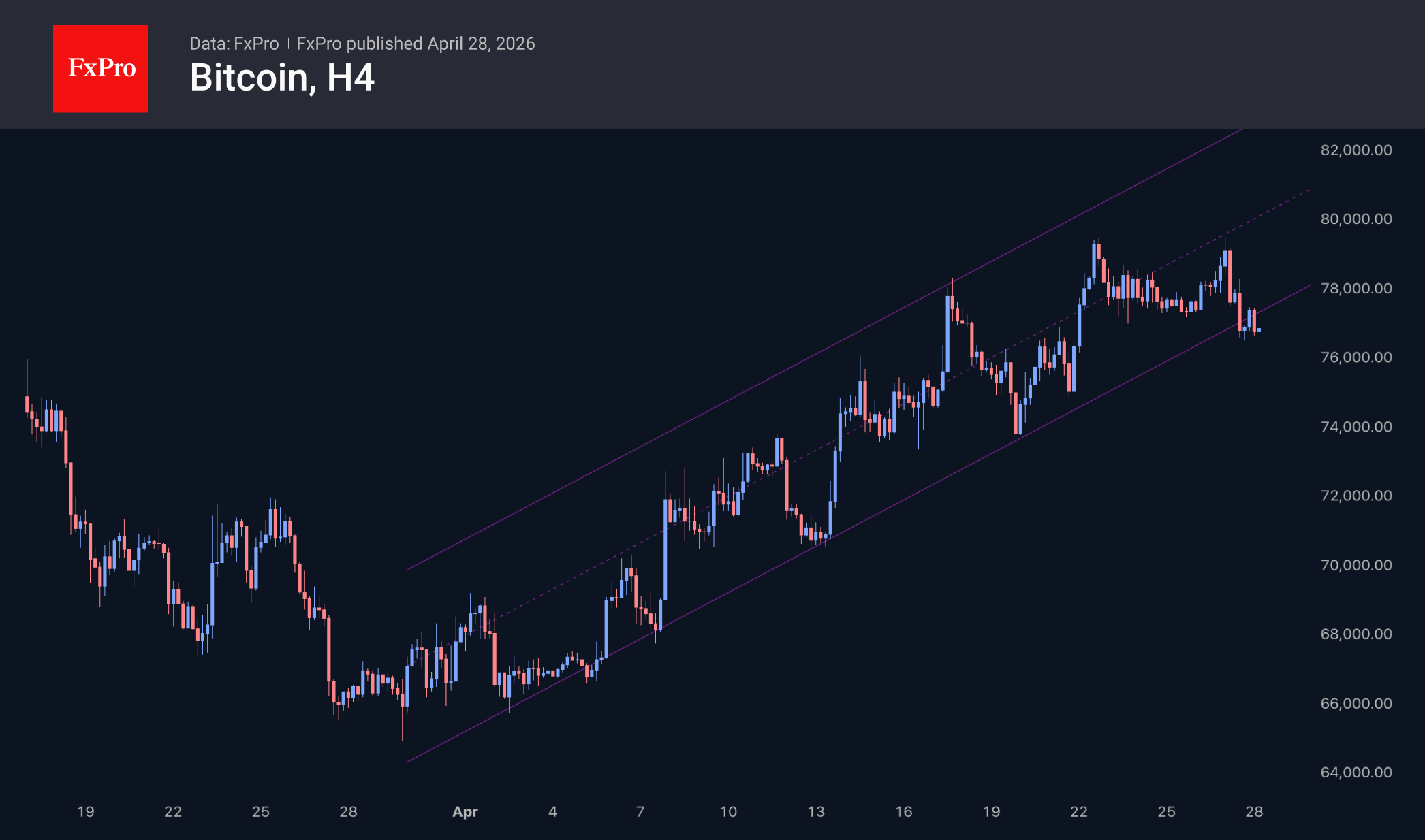 Bitcoin 4 hour chart.