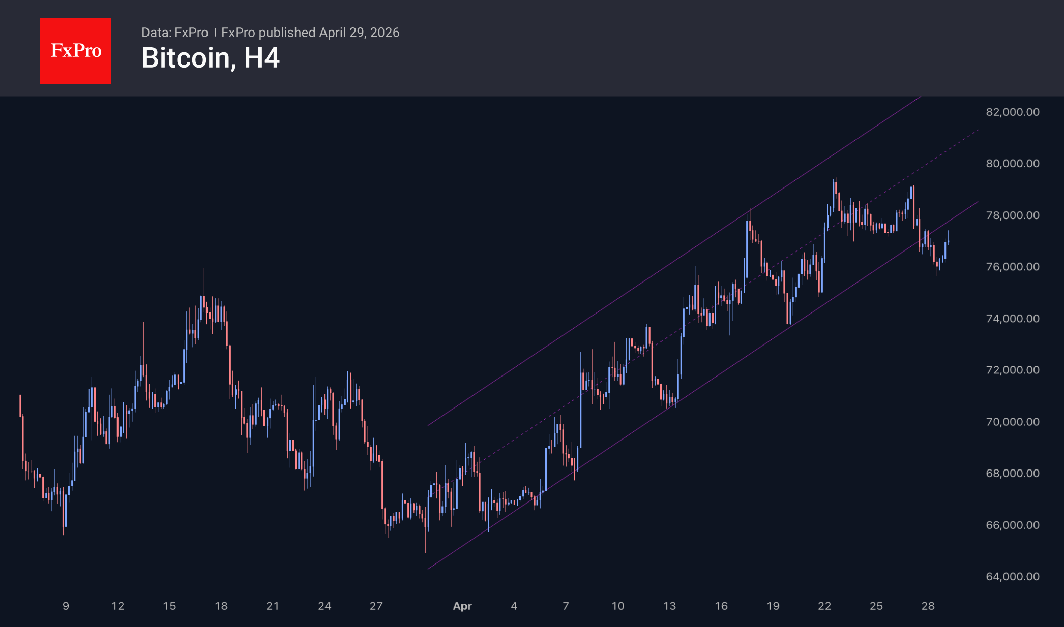 Bitcoin 4 hour chart.