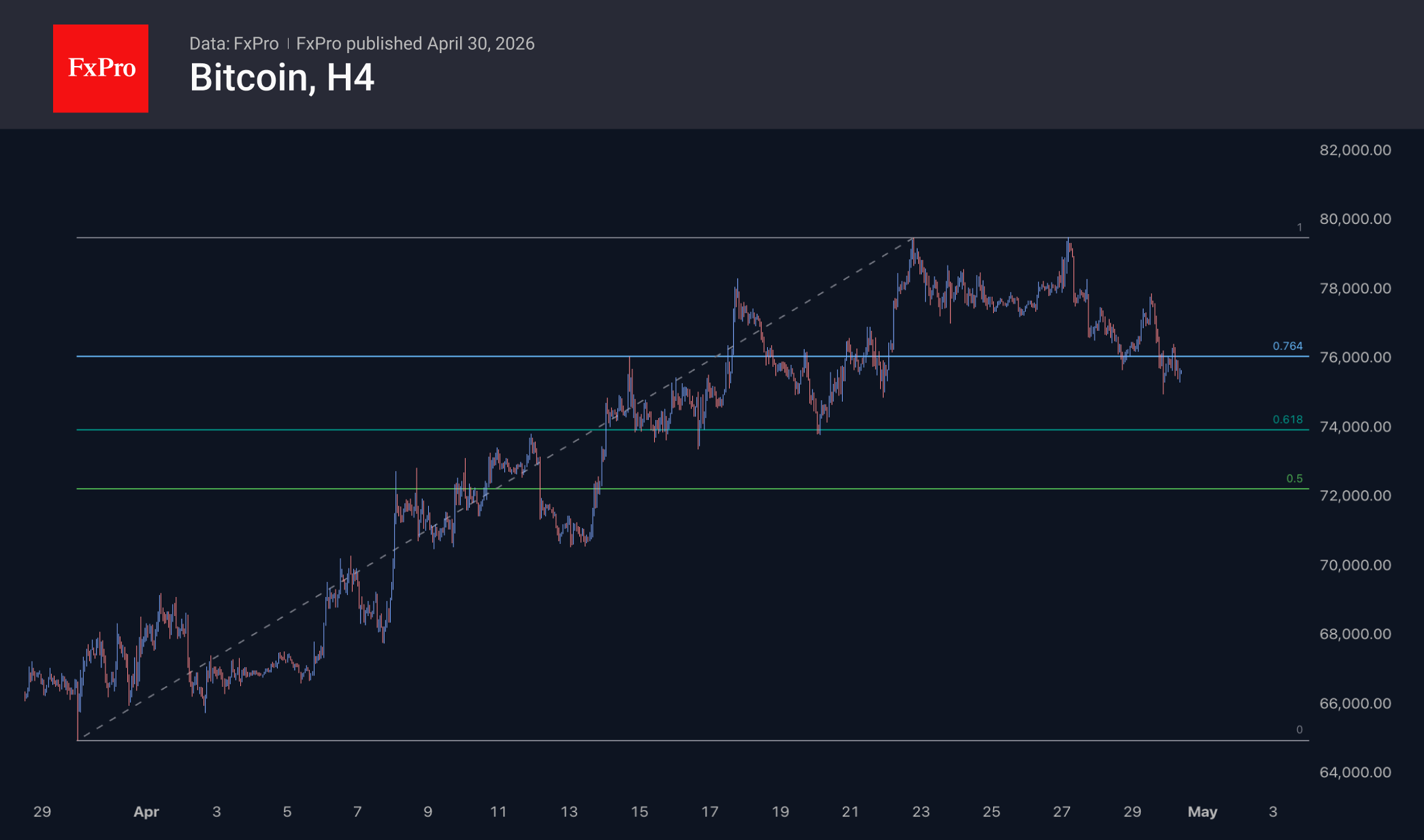 Bitcoin 4 hour chart, correcting its April rally.