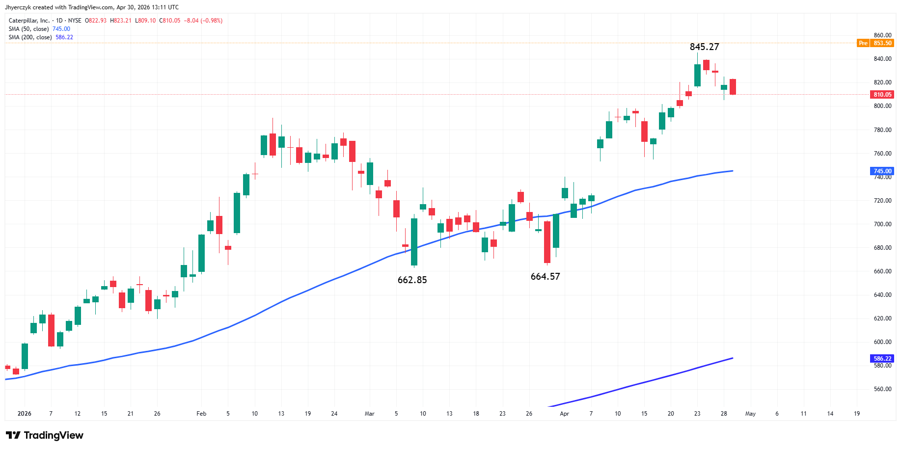Caterpillar, Inc Analysis