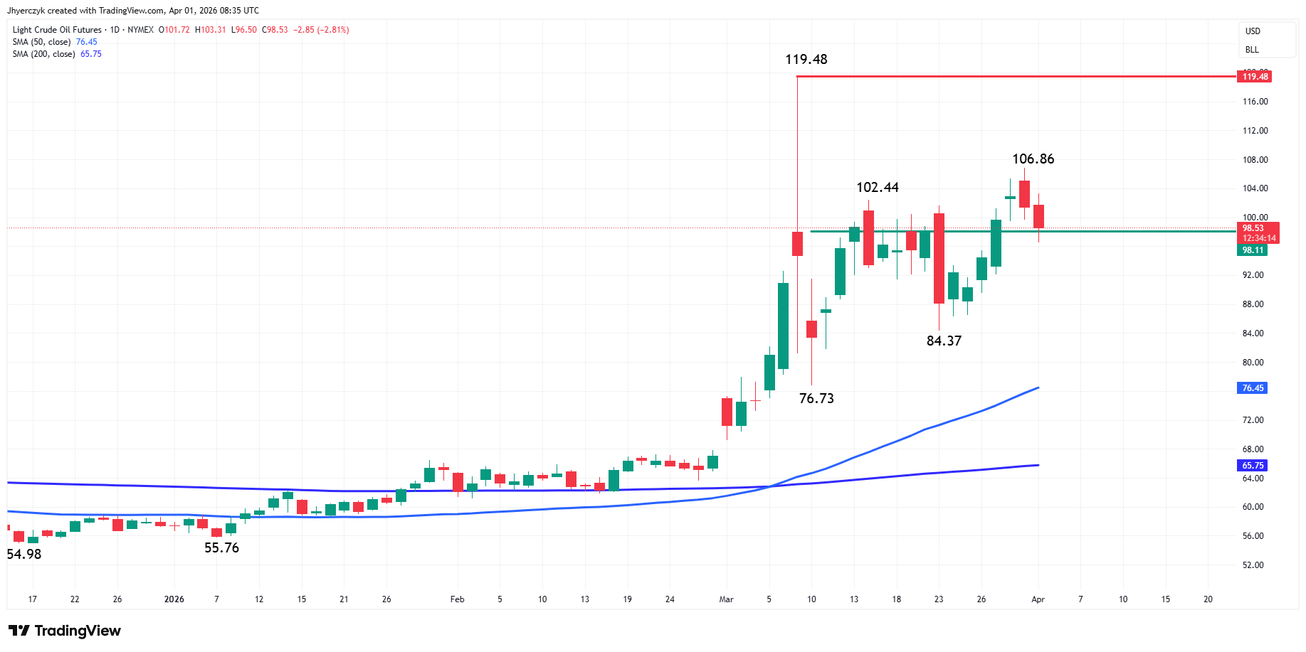 Crude Oil Futures Analysis