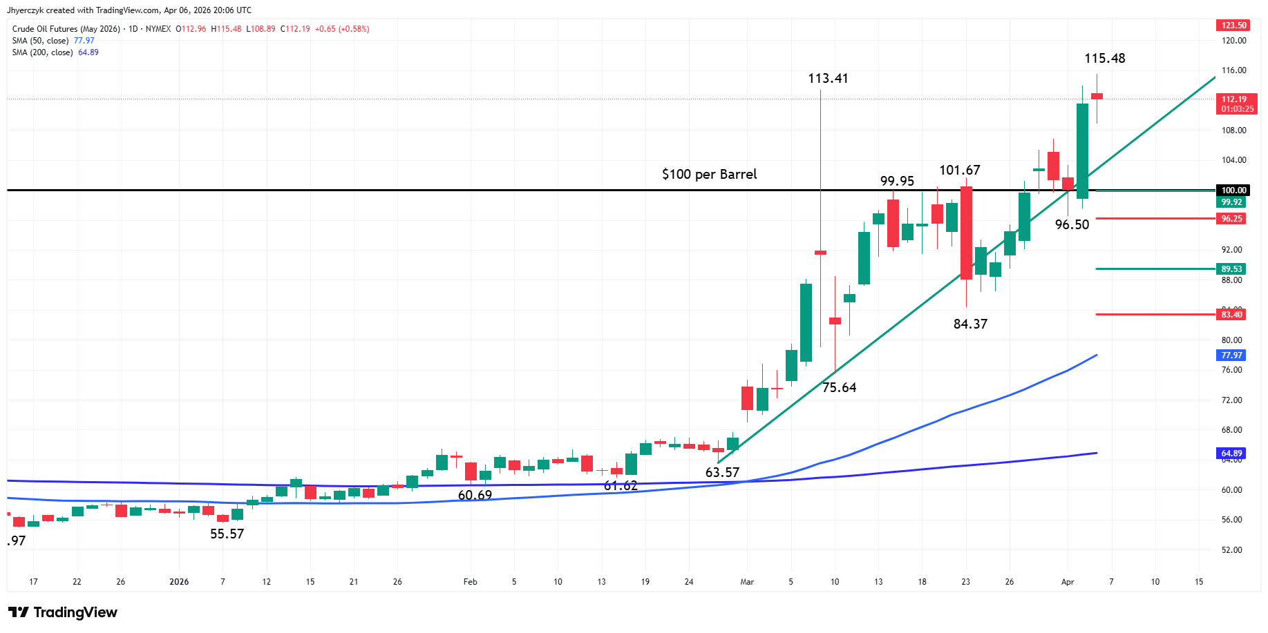 Crude Oil Futures Analysis