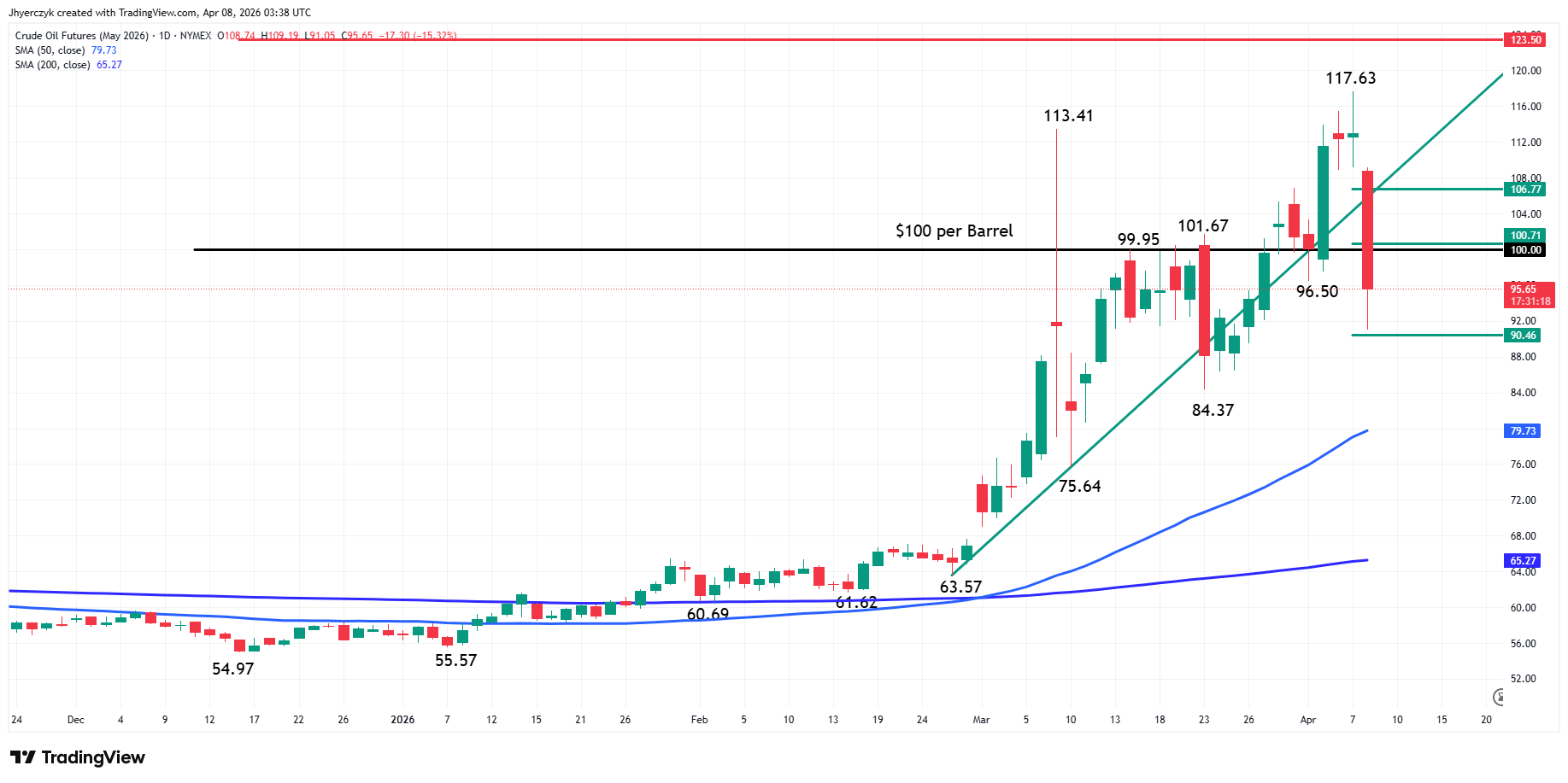 Crude Oil Futures Analysis