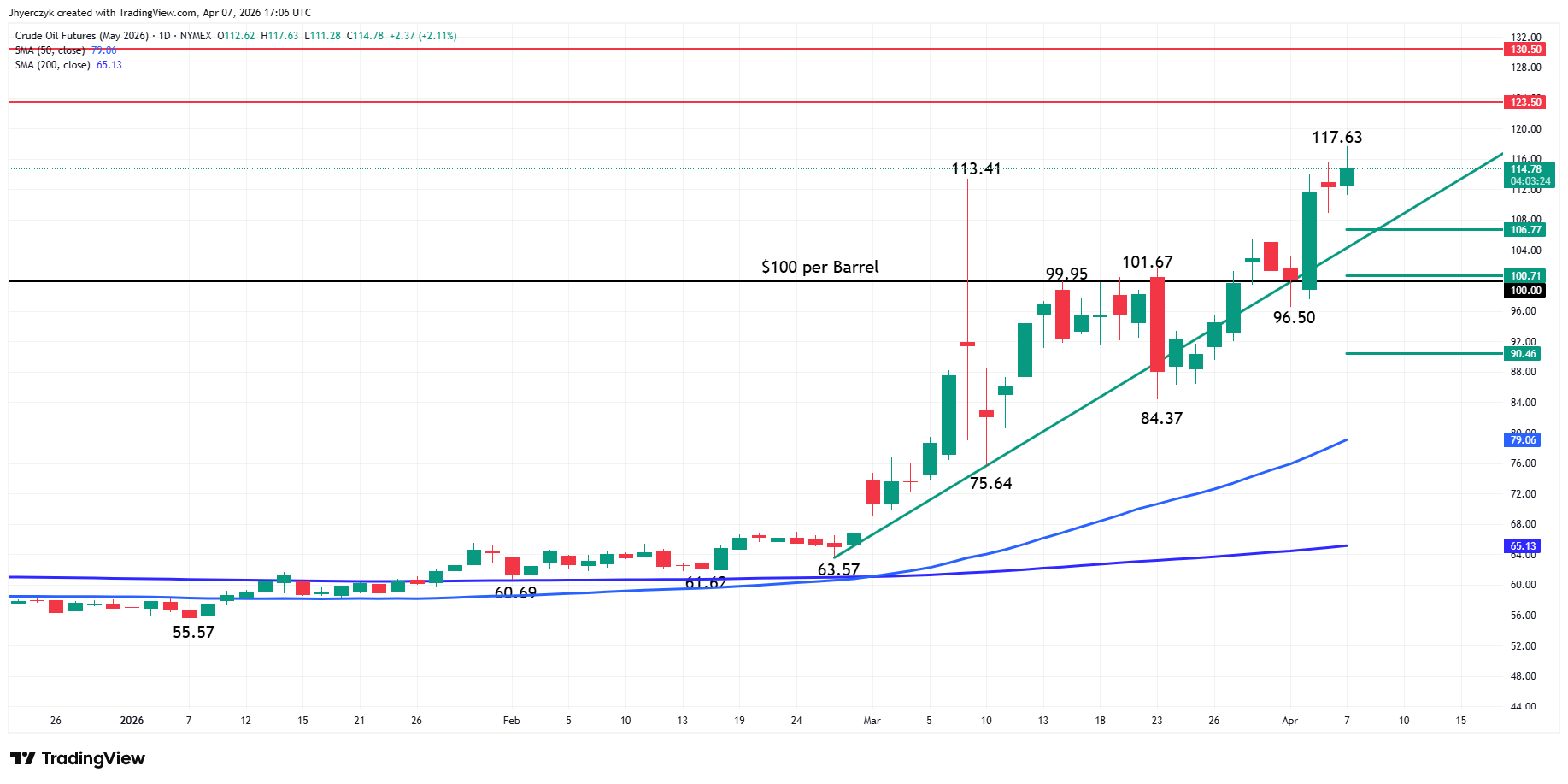Crude Oil Futures Analysis