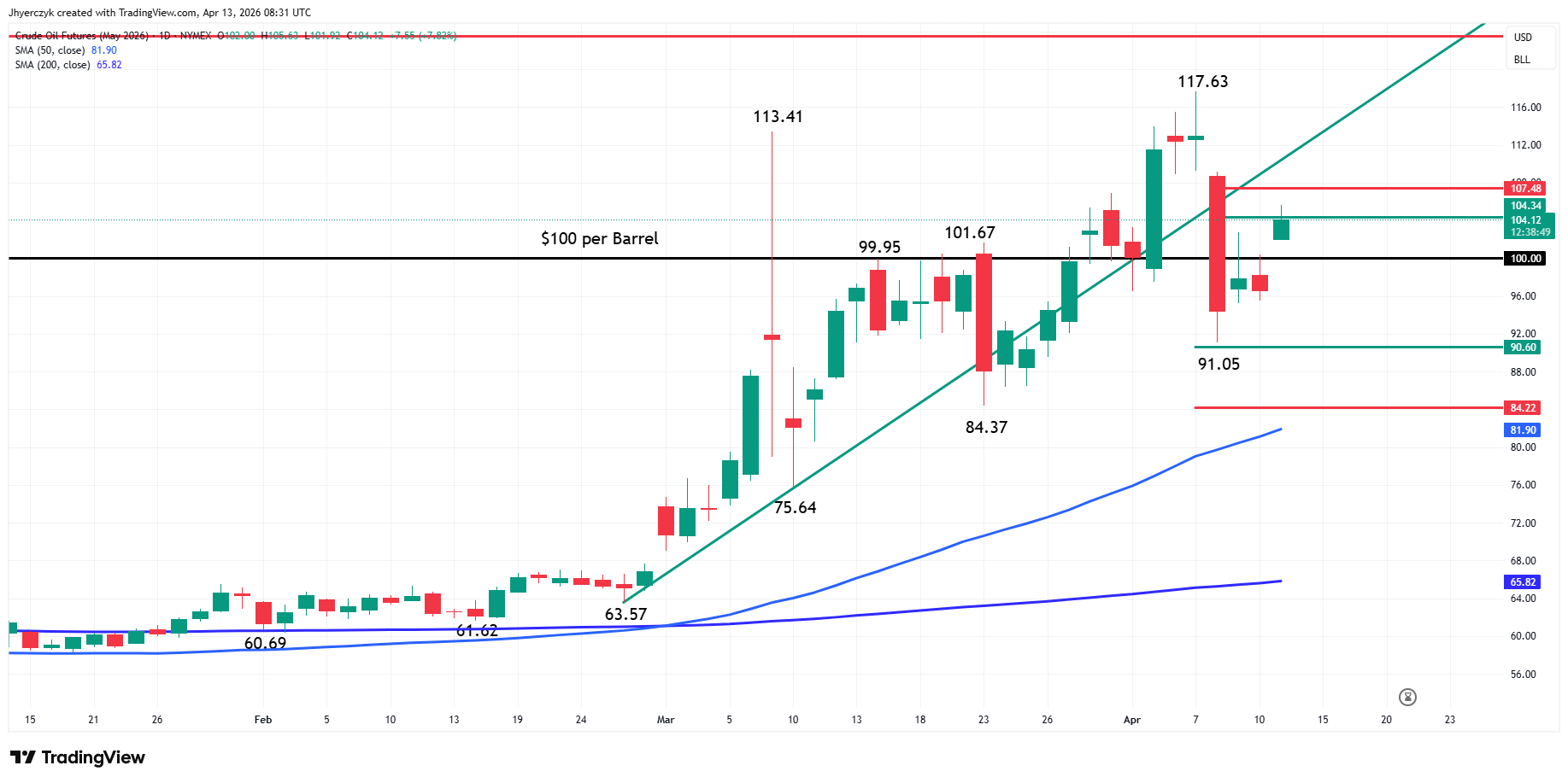Crude Oil Futures Analysis