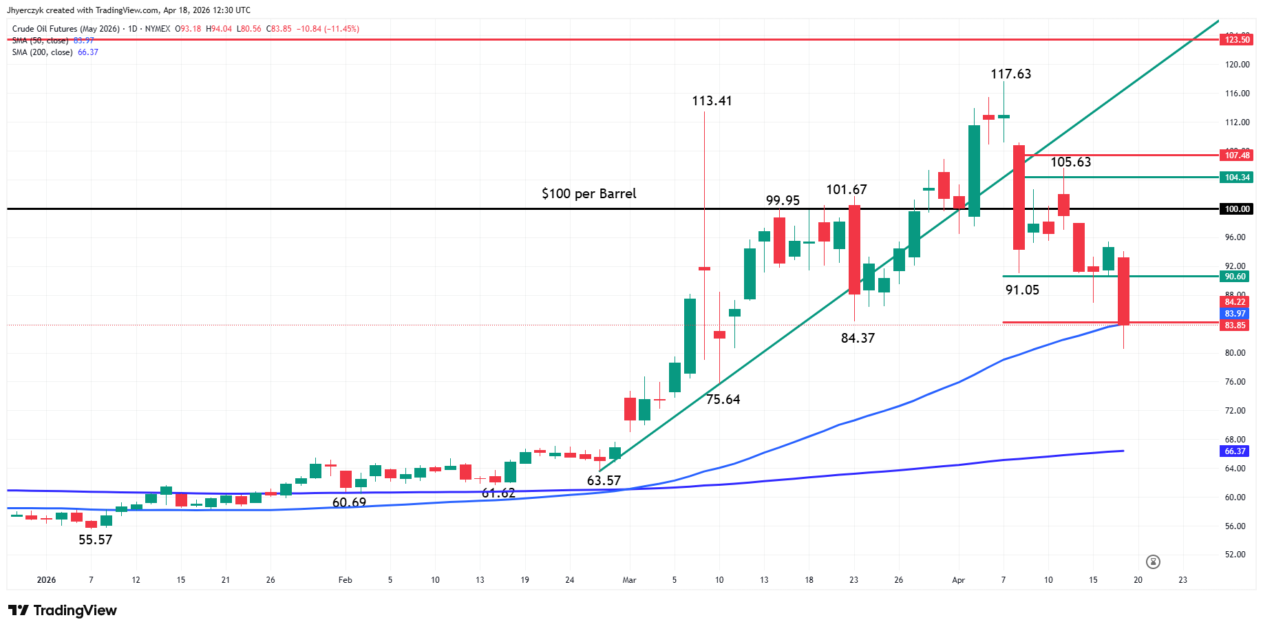 Crude Oil Futures Analysis