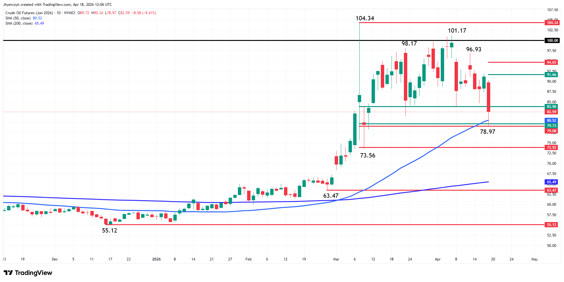 Crude Oil Futures Analysis
