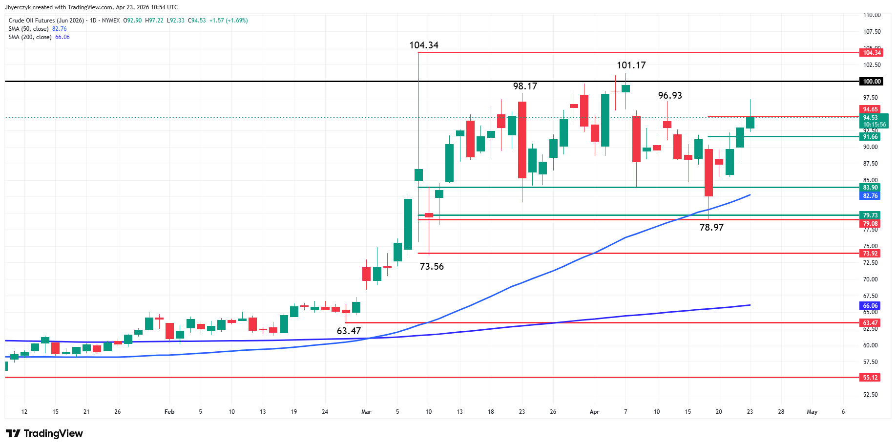 Spot Brent Crude Oil Analysis