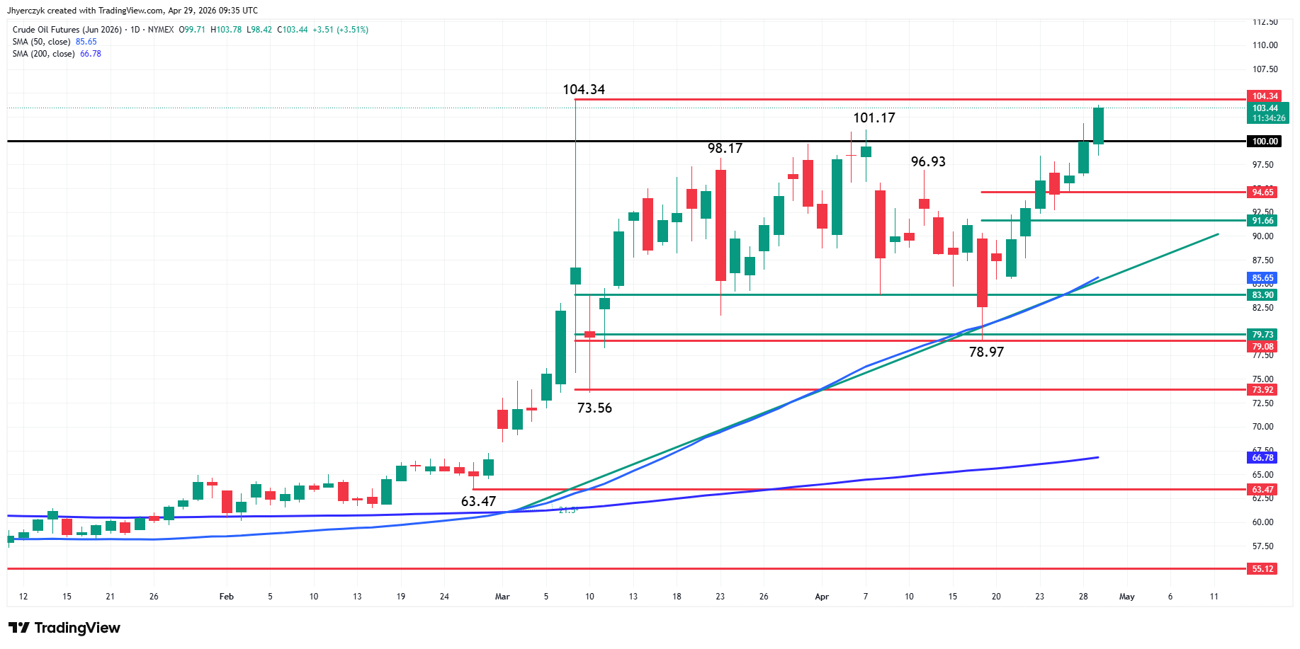 Crude Oil Futures Analysis