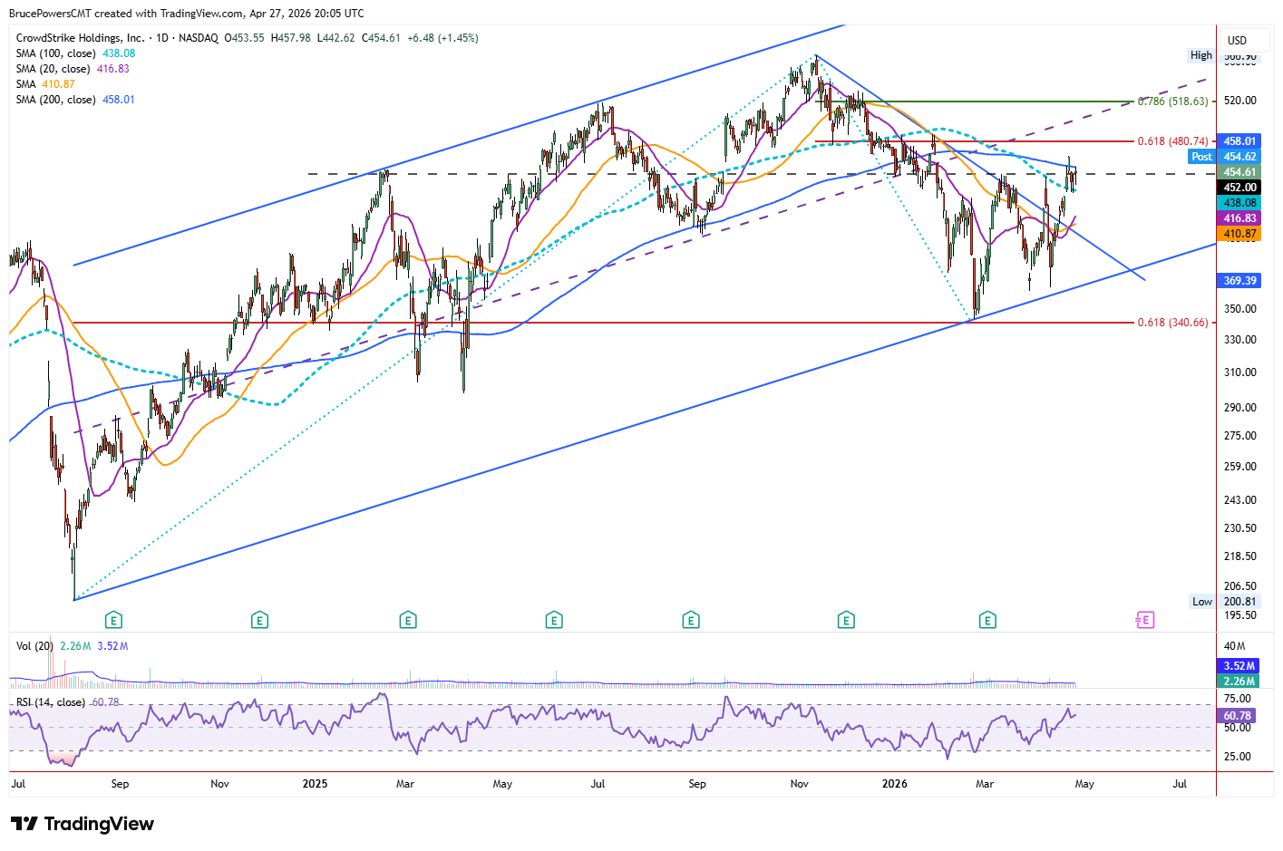 CRWD daily chart shows bounce off 100-day moving average near 200-day moving average resistance