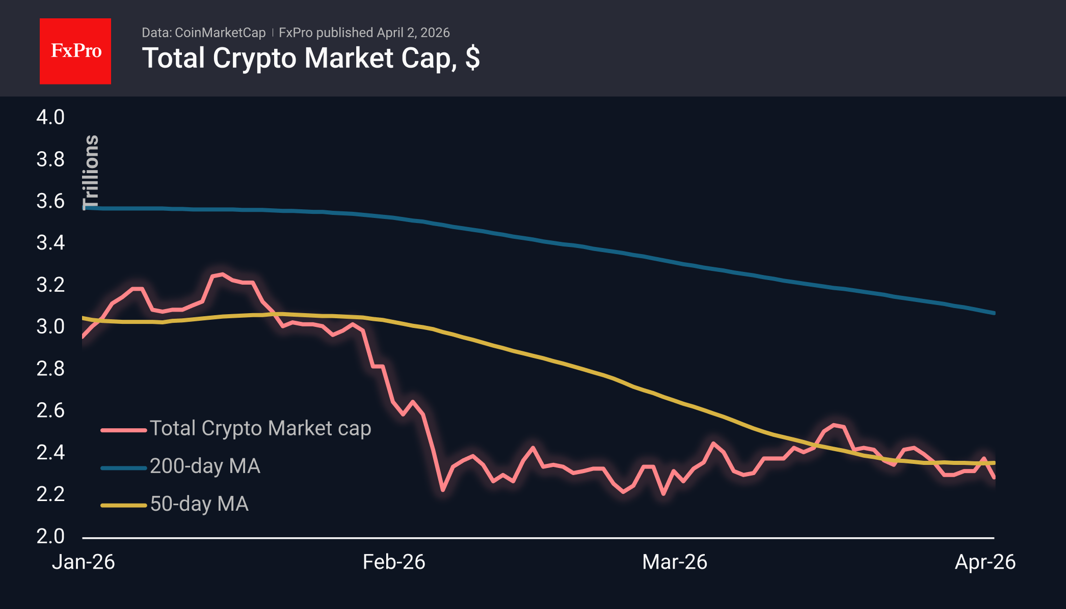 Total crypto market cap in USD, including moving averages. Source: CoinMarketCap and FxPro