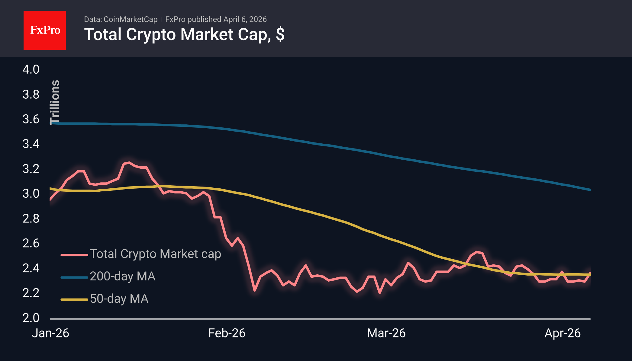 Daily USD chart of the total crypto market cap, including moving averages. Source: CoinMarketCap and FxPro.