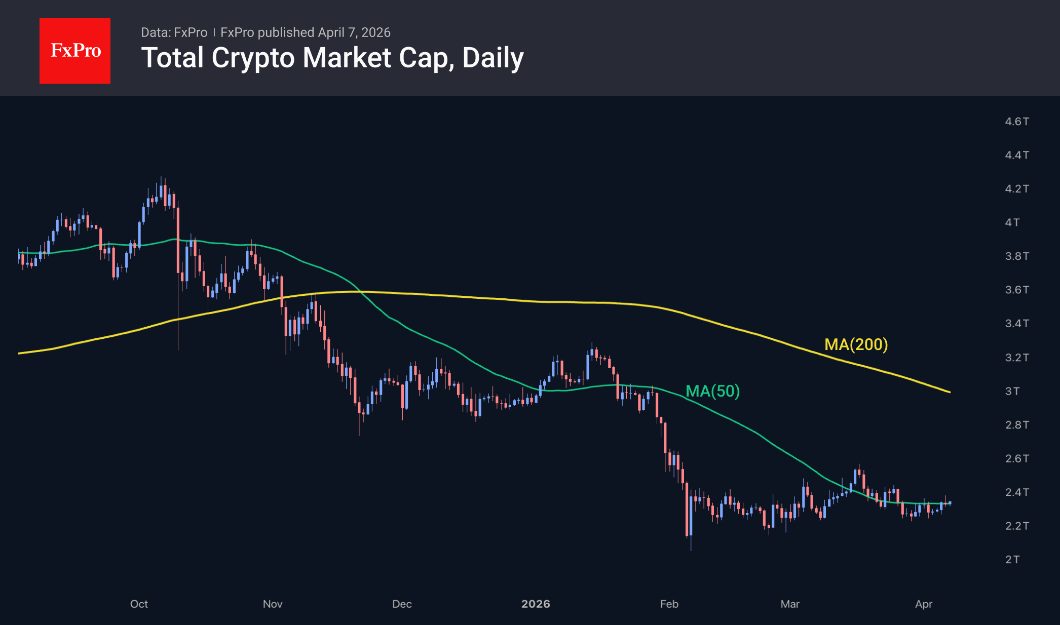 Crypto market cap in USD, including moving averages.