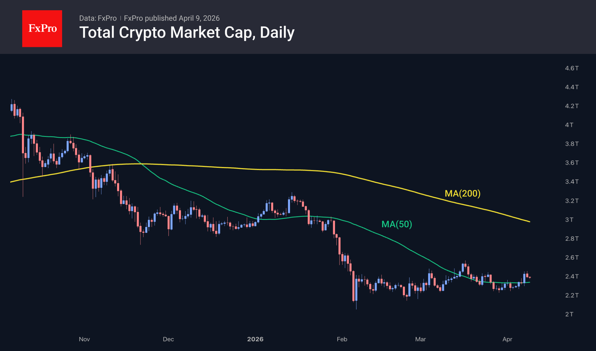 Crypto market cap in USD, daily chart, including moving averages. Source: TradingView