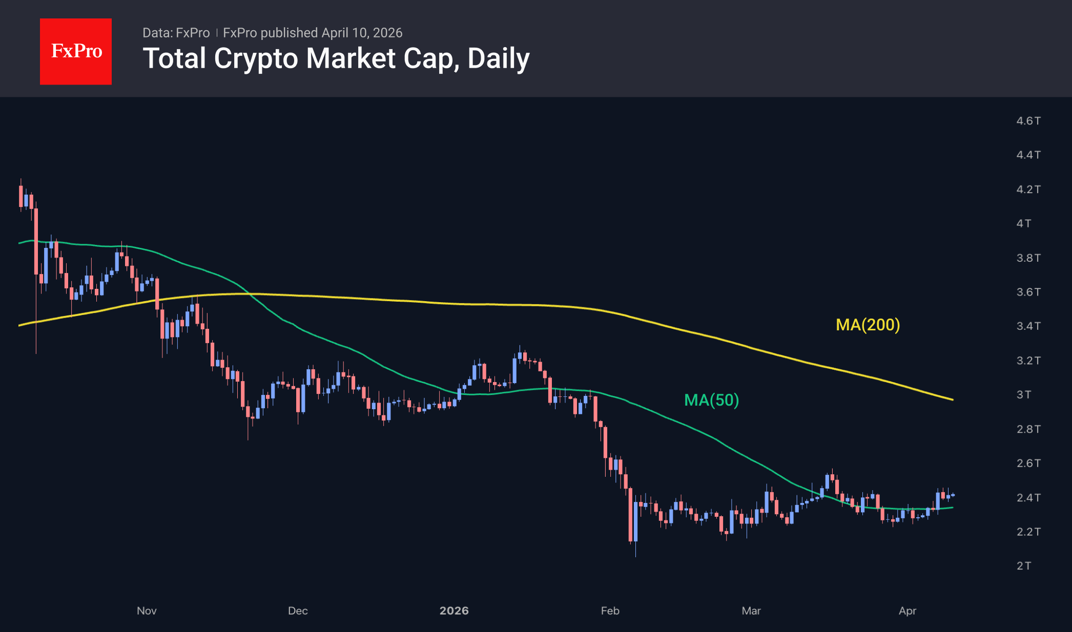 Total crypto market cap daily chart, including moving averages. Source: FxPro