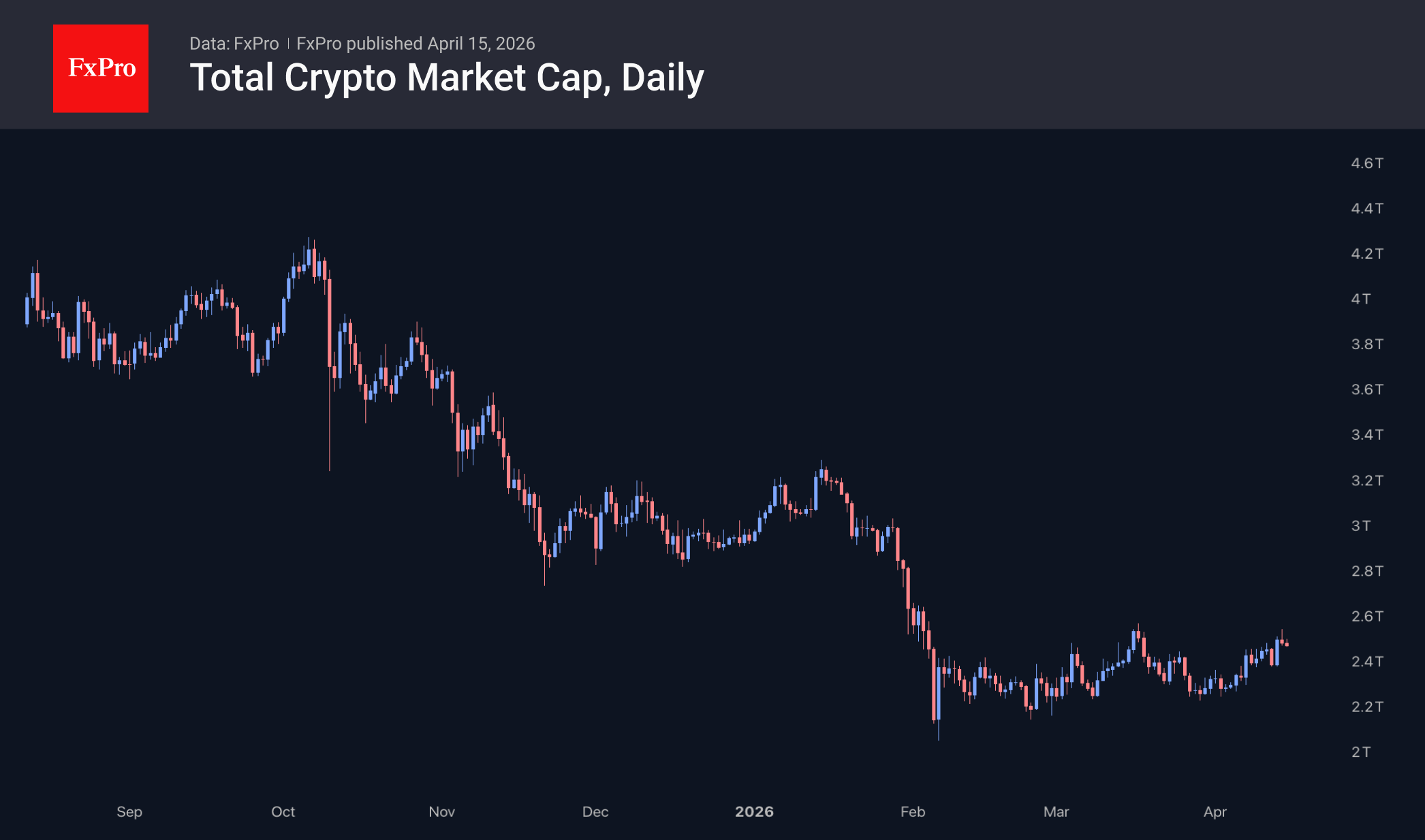Total crypto market cap daily chart. Source: FxPro