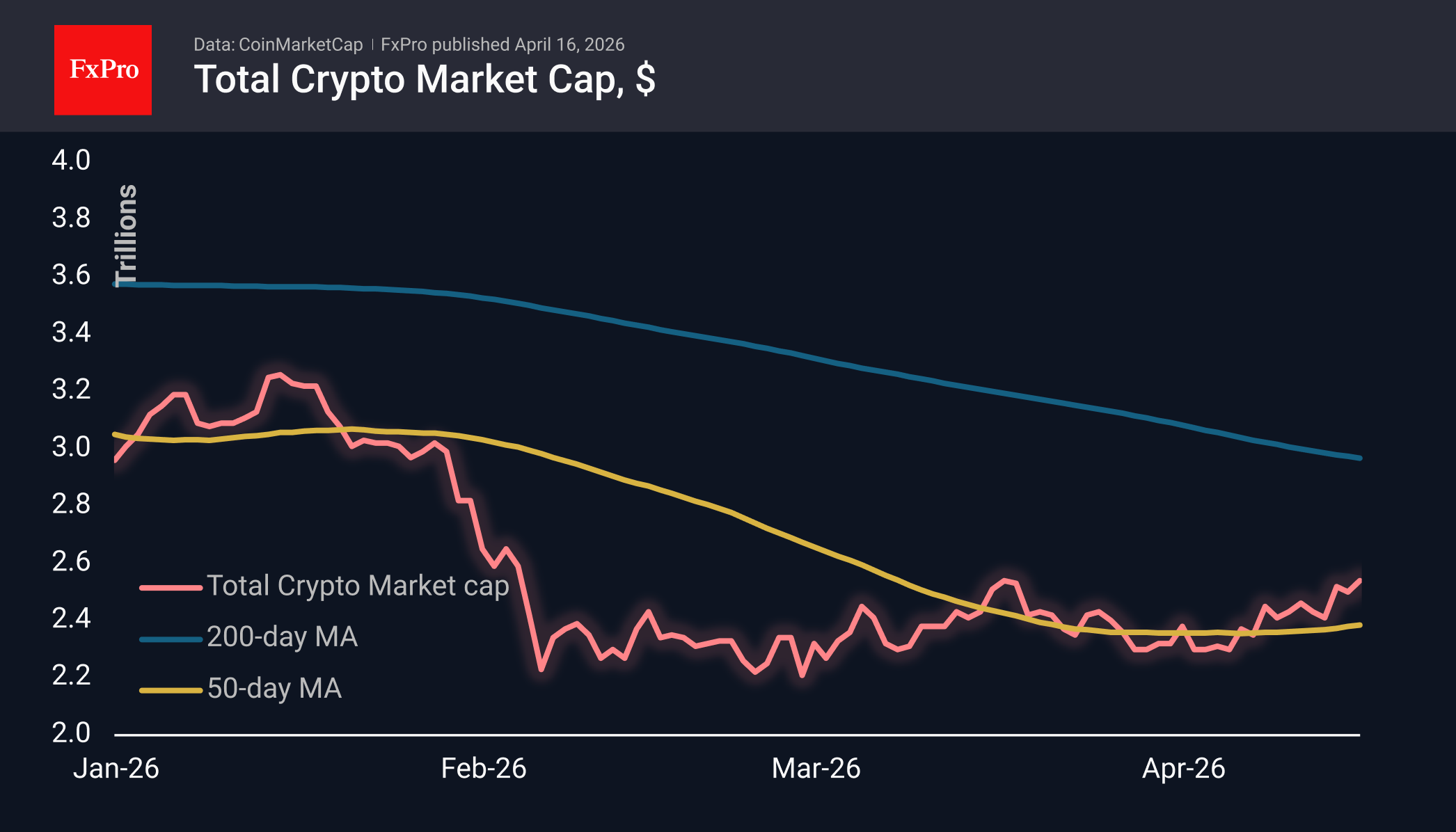 Total crypto market cap in usd daiily chart, including moving averages. Source: CoinMarketCap and FxPro