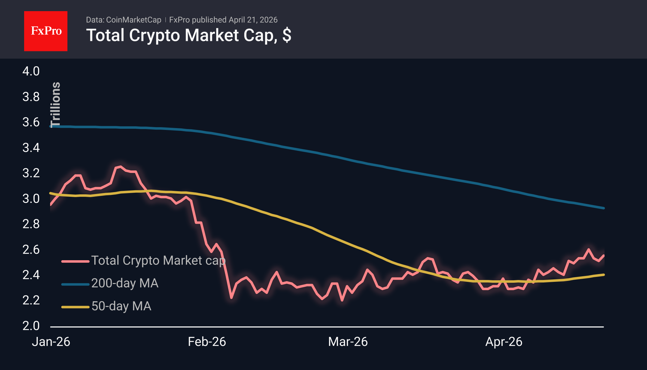 Daily chart of total crypto market cap in USD, including moving averages. Source: CoinMarketCap and FxPro