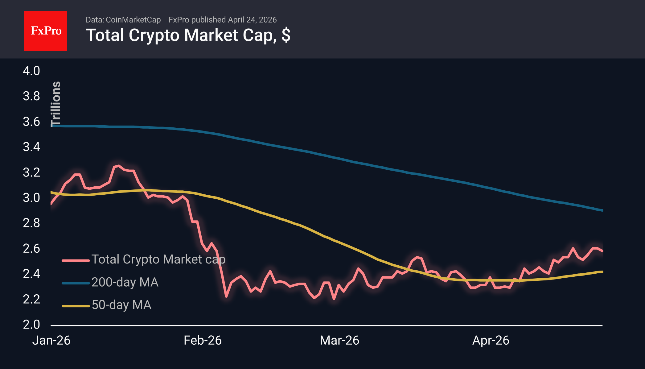 Daily chart of total crypto market cap in USD, including moving averages.