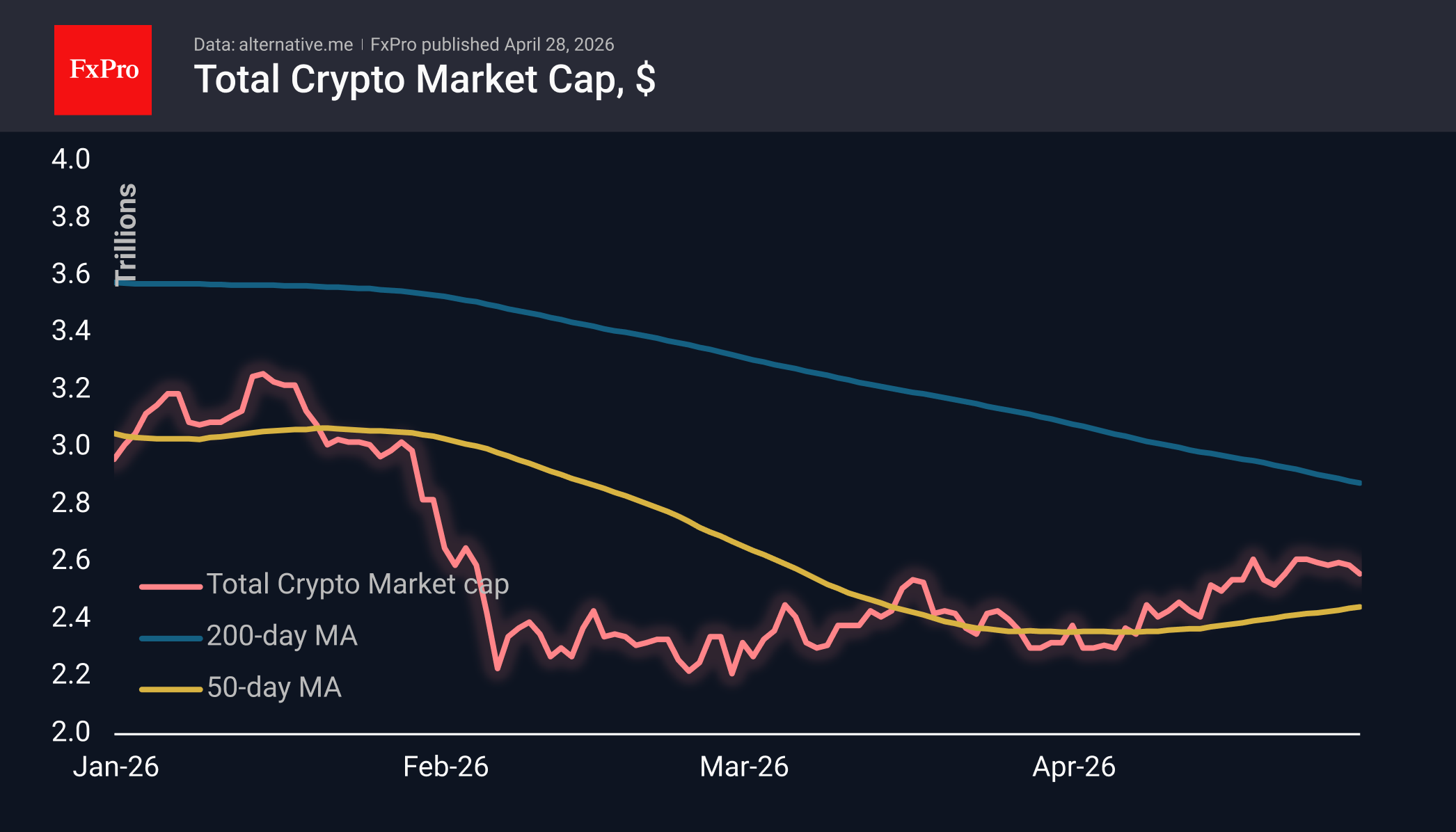 Total crypto market cap in USD.