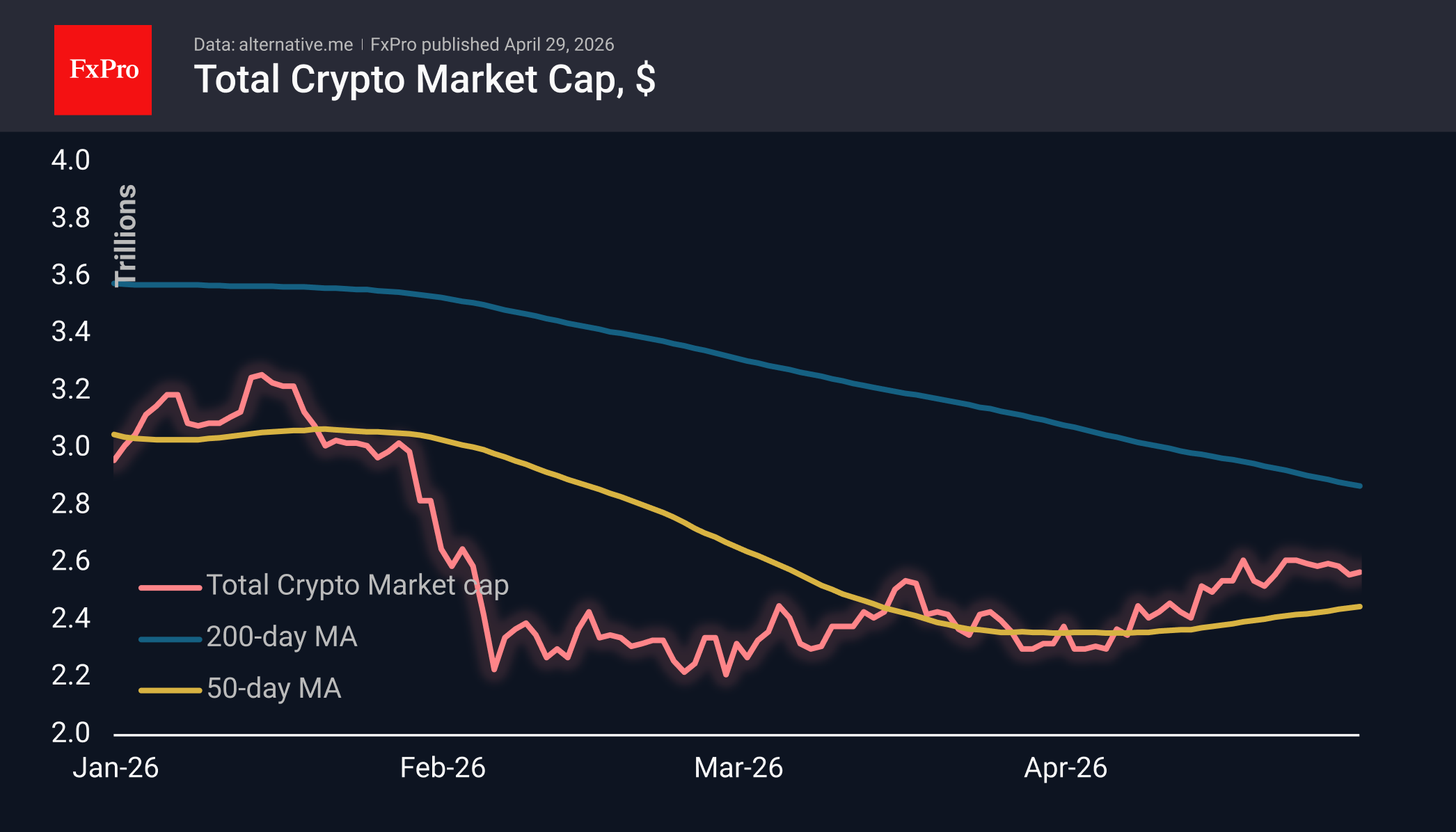 Total crypto market cap in USD, including moving averages.