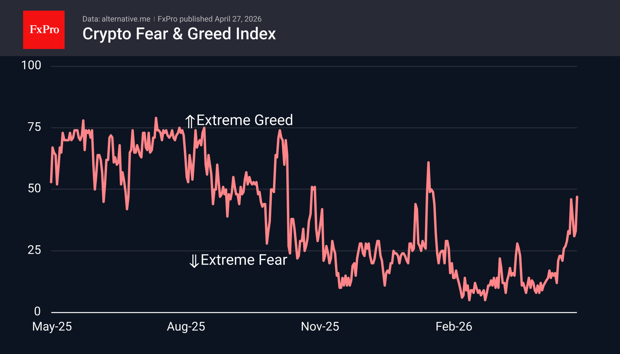 Crypto Fear and Greed index.