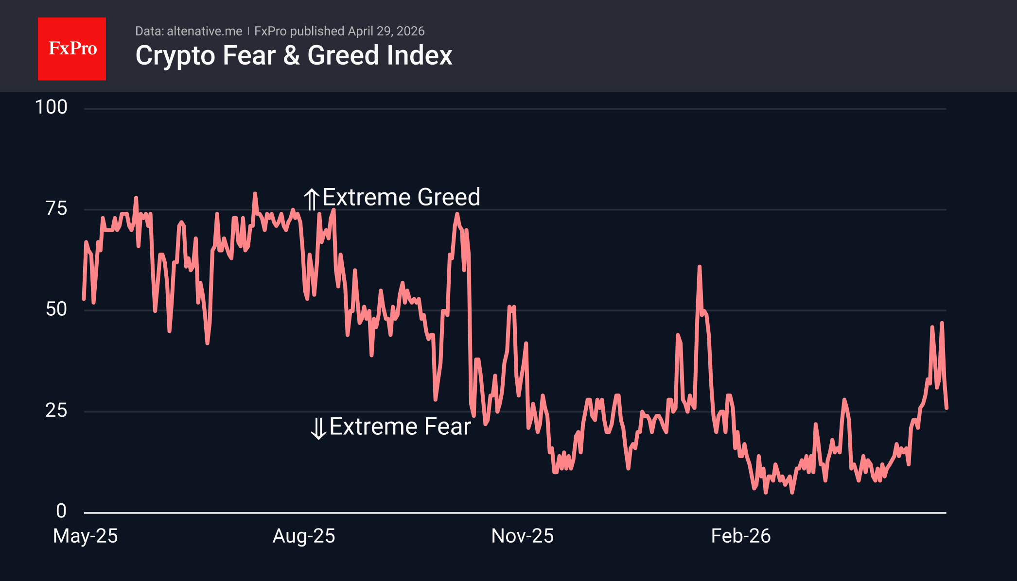 Crypto fear and greed index.