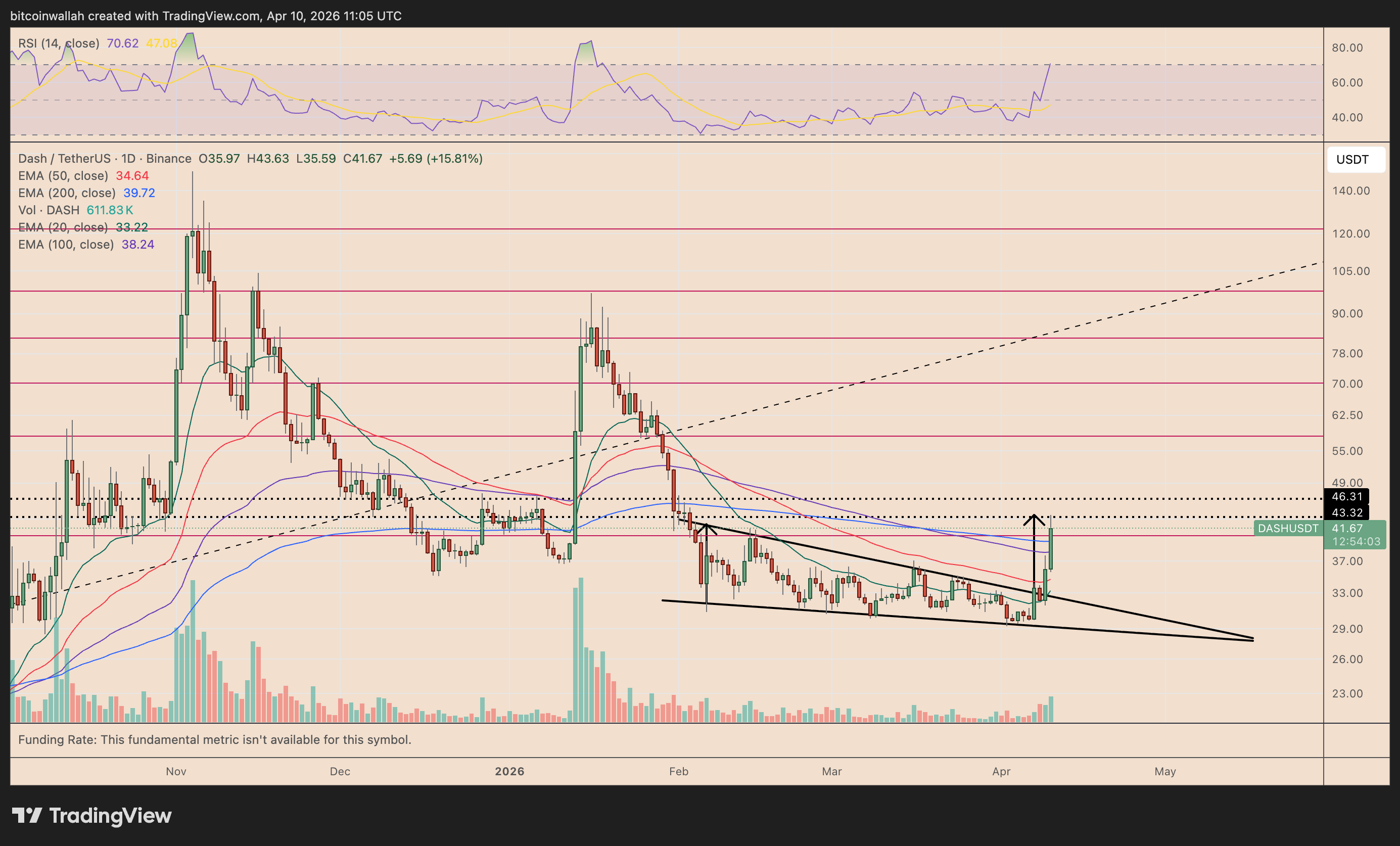 Grafico giornaliero DASH/USDT