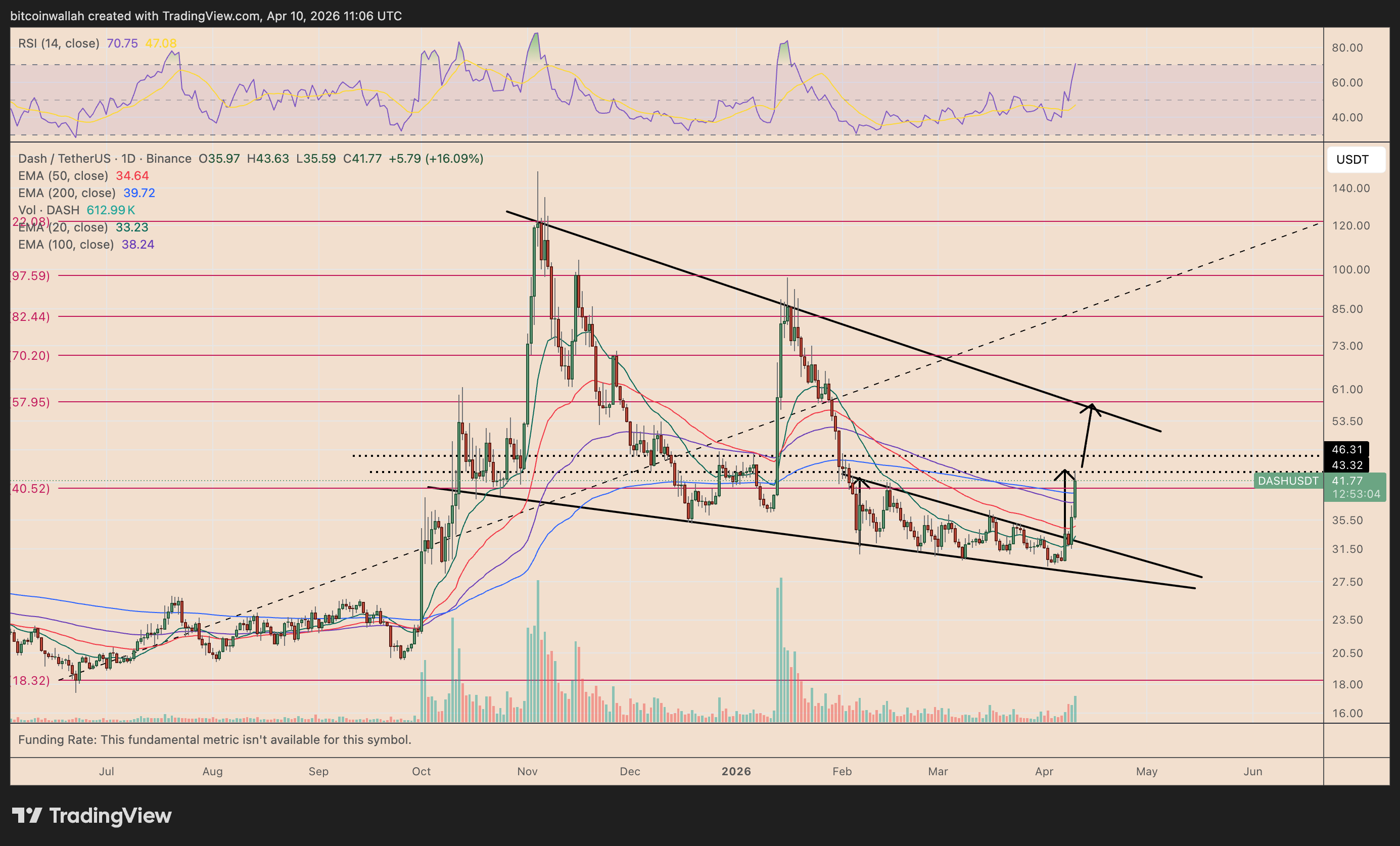Grafico giornaliero DASH/USDT