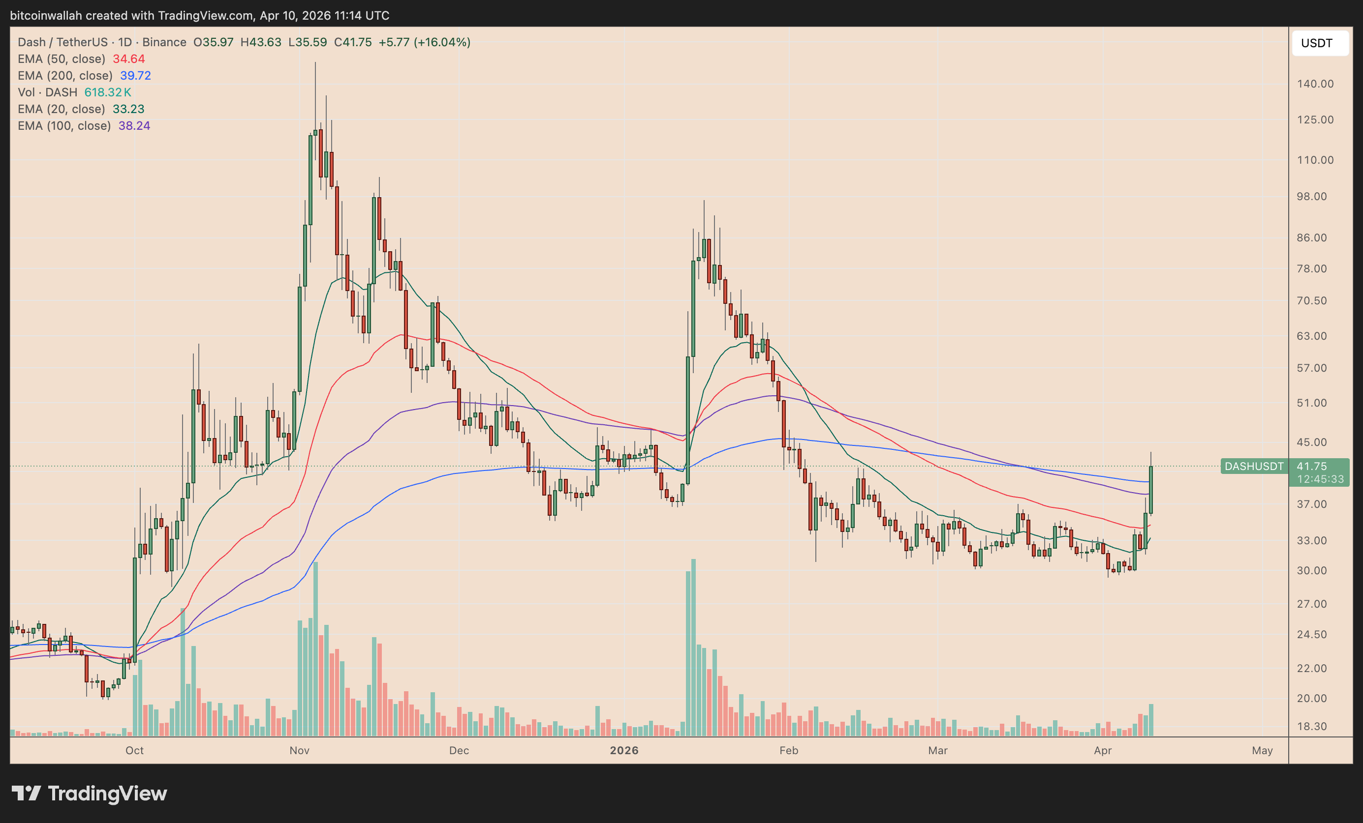 Grafico giornaliero DASH/USDT