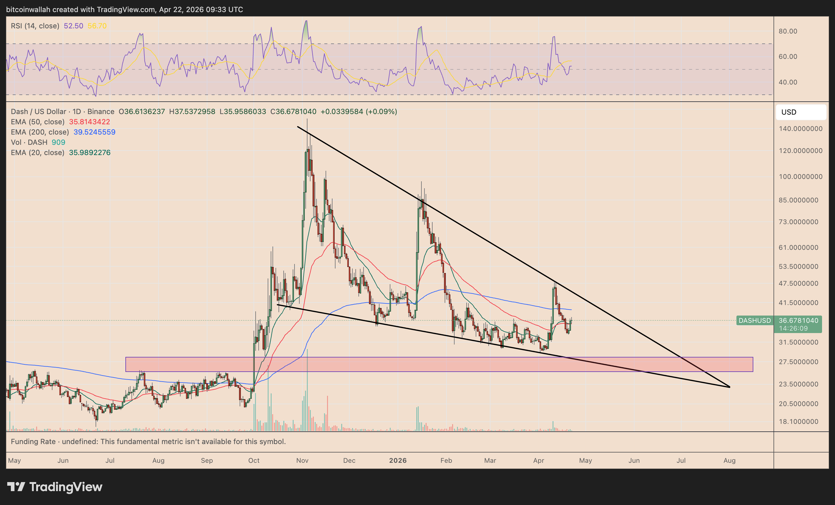 DASH/USD daily price chart