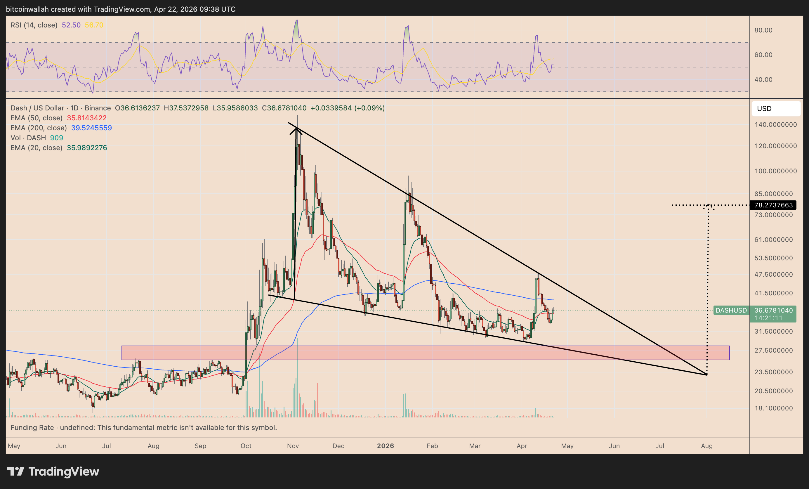 DASH/USD daily price chart
