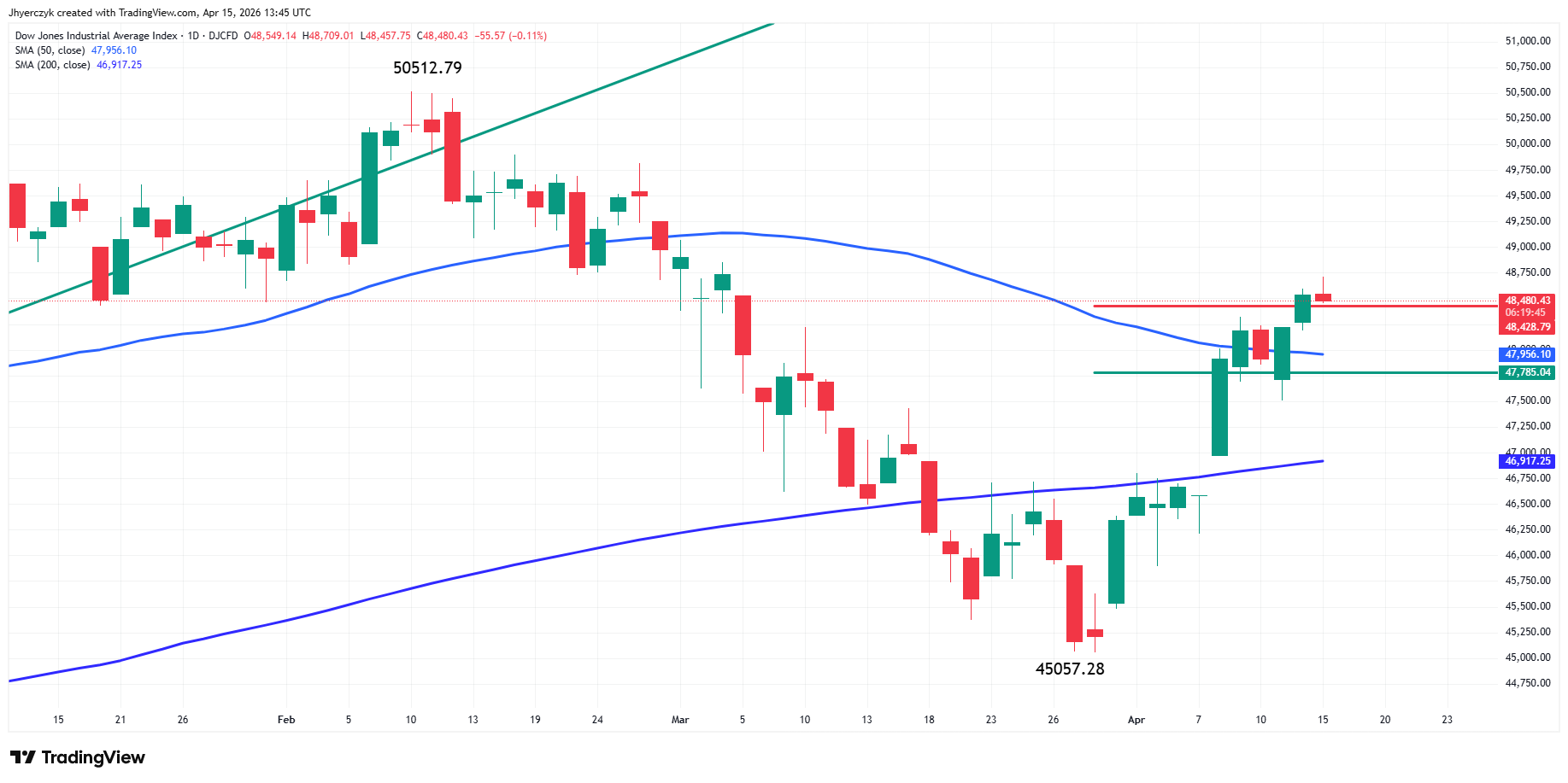 Dow Jones Industrial Average Index Analysis