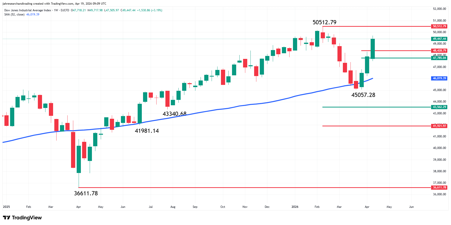 Dow Jones Industrial Average Index Analysis