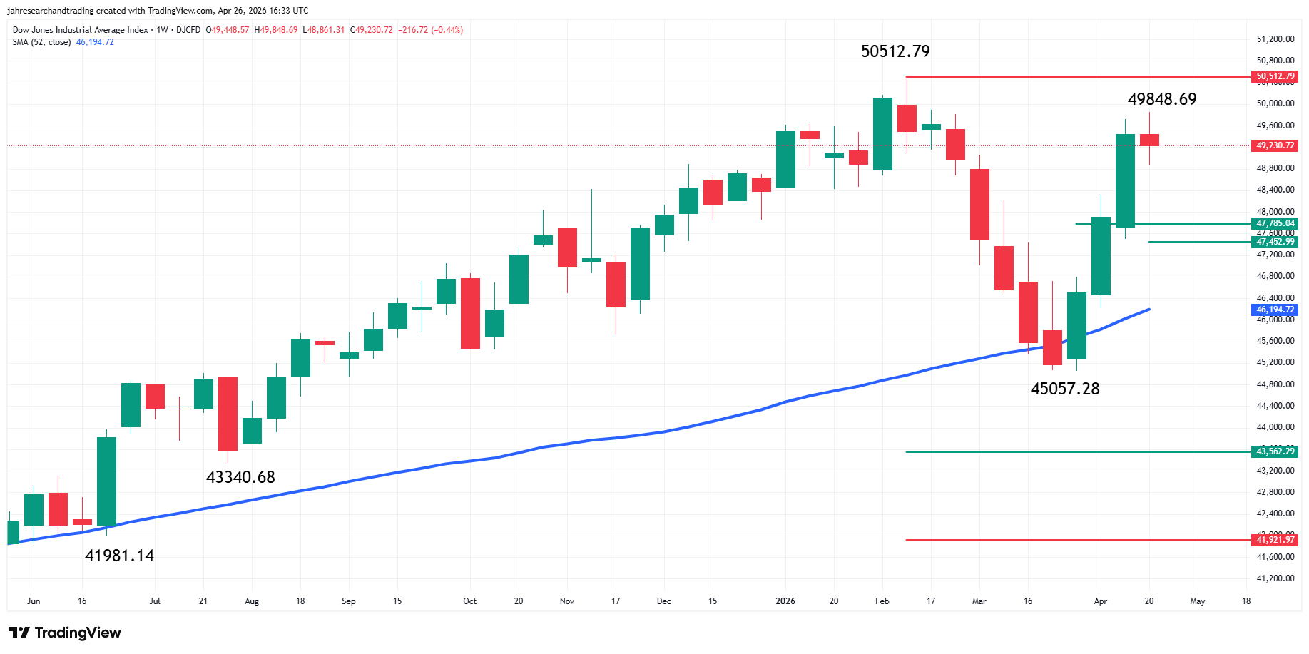 Dow Jones Industrial Average Index Analysis